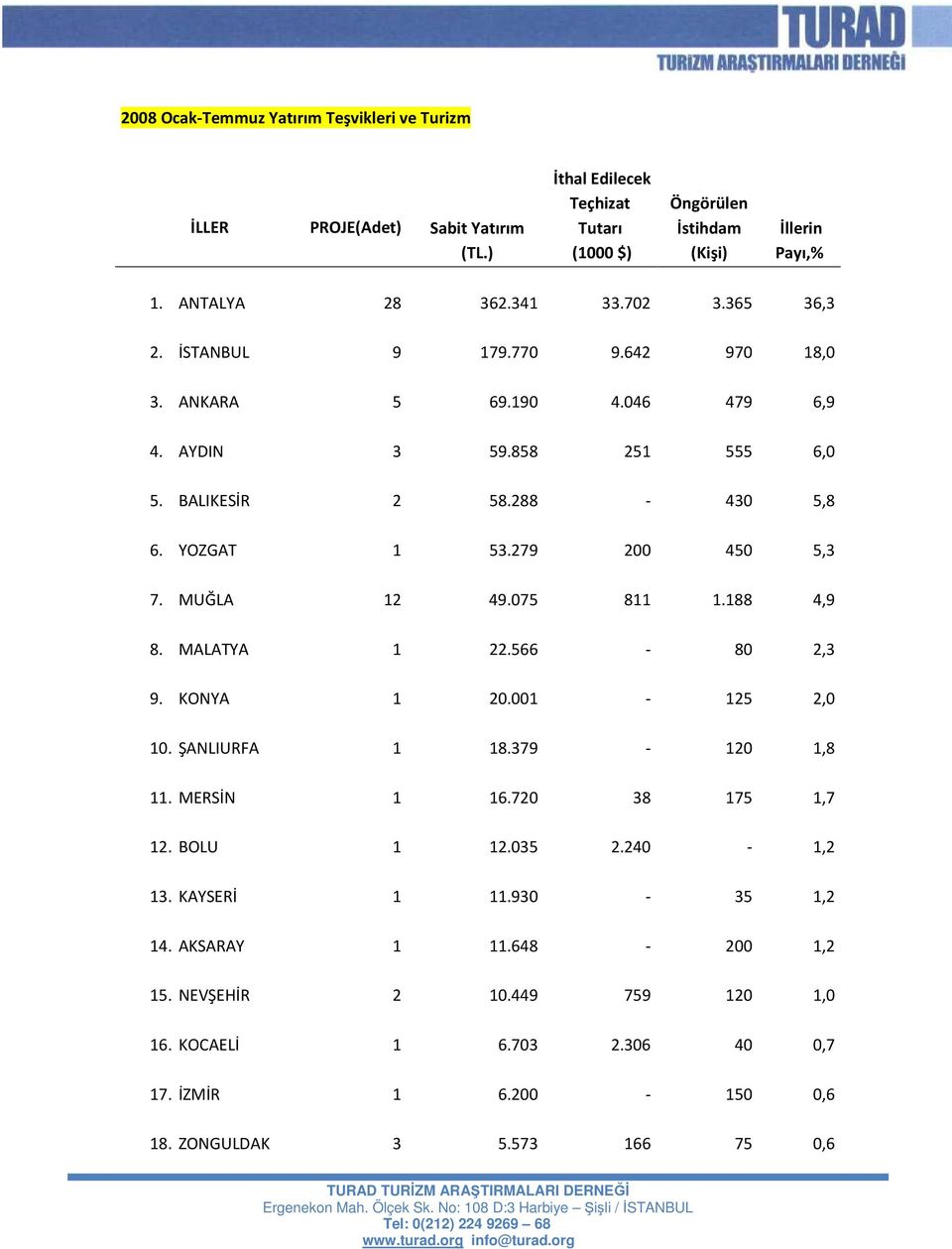 YOZGAT 1 53.279 200 450 5,3 7. MUĞLA 12 49.075 811 1.188 4,9 8. MALATYA 1 22.566-80 2,3 9. KONYA 1 20.001-125 2,0 10. ŞANLIURFA 1 18.379-120 1,8 11. MERSİN 1 16.720 38 175 1,7 12.