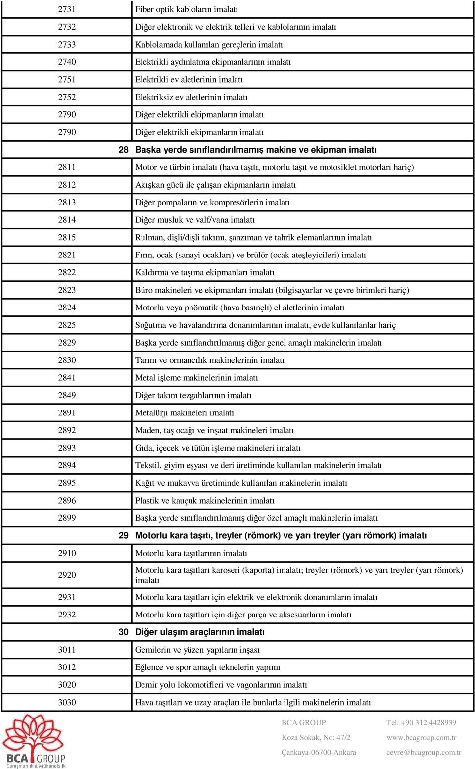 ekipman imalat 2811 Motor ve türbin imalat (hava ta, motorlu ta t ve motosiklet motorlar hariç) 2812 Ak kan gücü ile çal an ekipmanlar n imalat 2813 Di er pompalar n ve kompresörlerin imalat 2814 Di