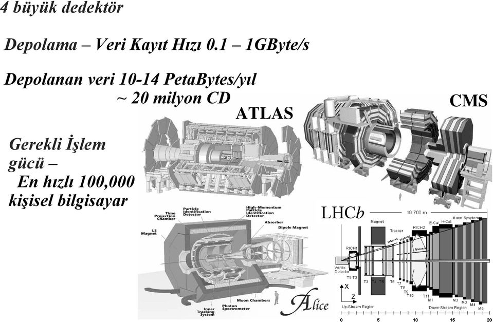 PetaBytes/yıl ~ 20 milyon CD ATLAS Gerekli