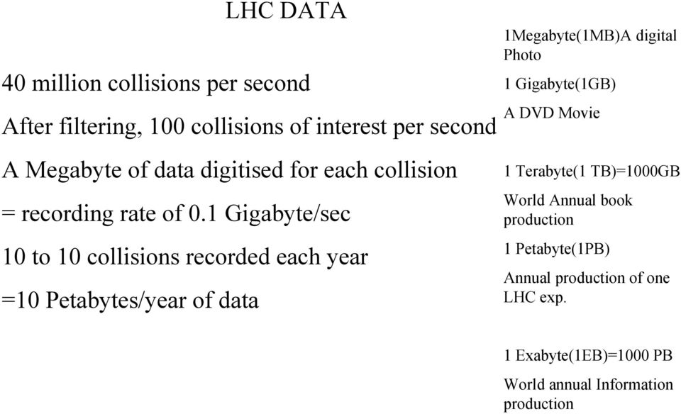 1 Gigabyte/sec 10 to 10 collisions recorded each year =10 Petabytes/year of data 1Megabyte(1MB)A digital Photo 1