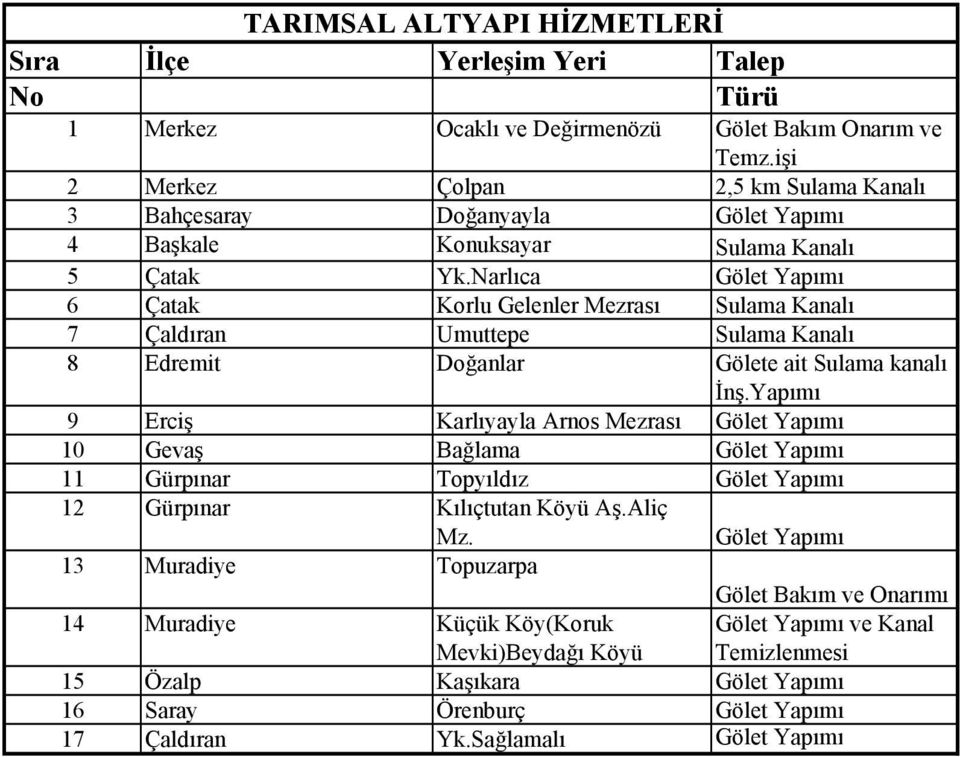 Narlıca Gölet Yapımı 6 Çatak Korlu Gelenler Mezrası Sulama Kanalı 7 Çaldıran Umuttepe Sulama Kanalı 8 Edremit Doğanlar Gölete ait Sulama kanalı Đnş.