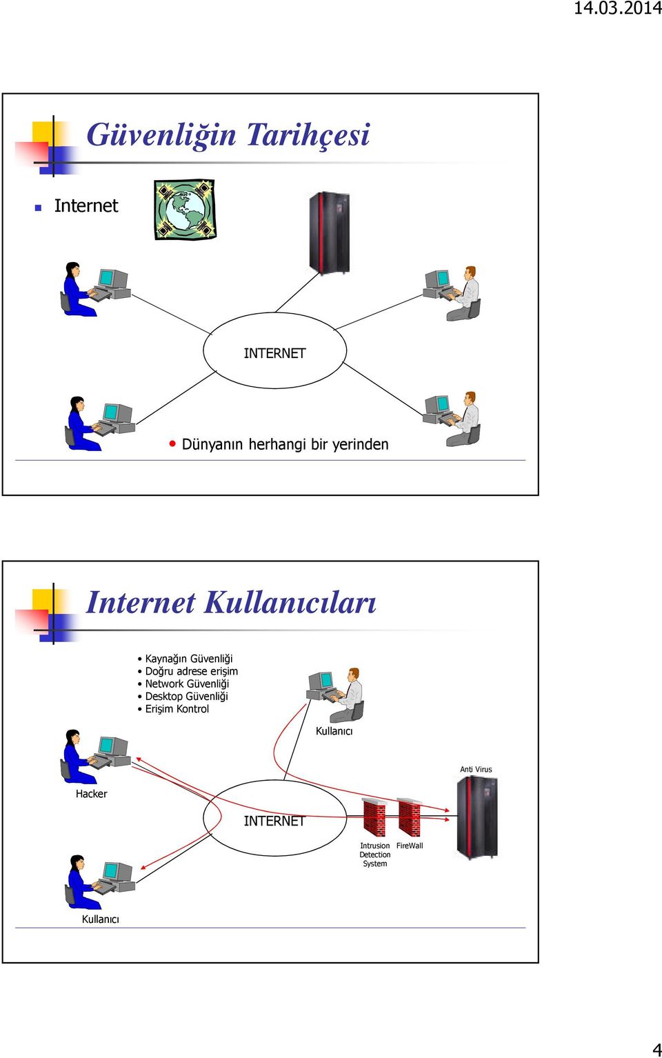 erişim Network Güvenliği Desktop Güvenliği Erişim Kontrol