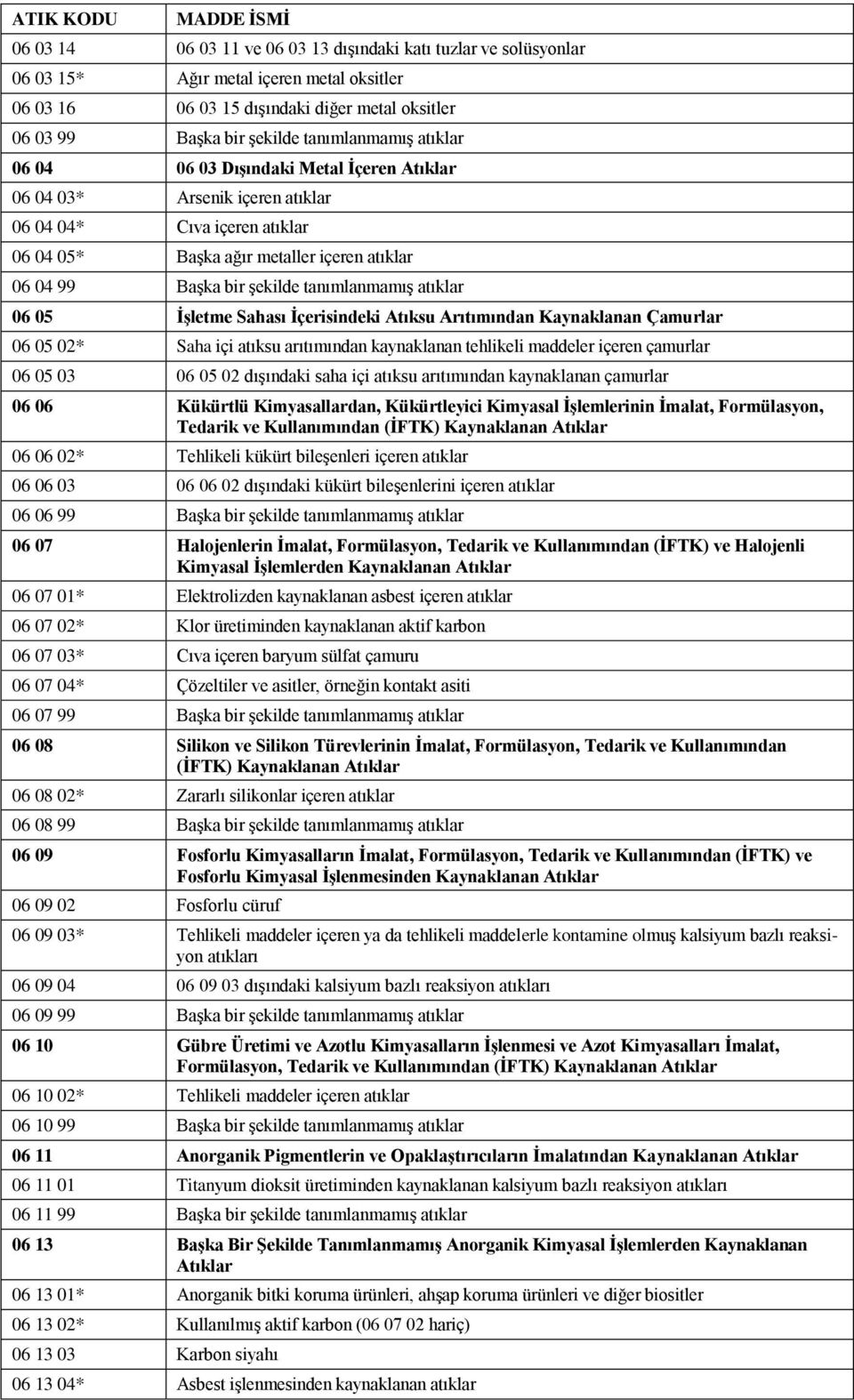 atıklar 06 05 İşletme Sahası İçerisindeki Atıksu Arıtımından Kaynaklanan Çamurlar 06 05 02* Saha içi atıksu arıtımından kaynaklanan tehlikeli maddeler içeren çamurlar 06 05 03 06 05 02 dışındaki saha