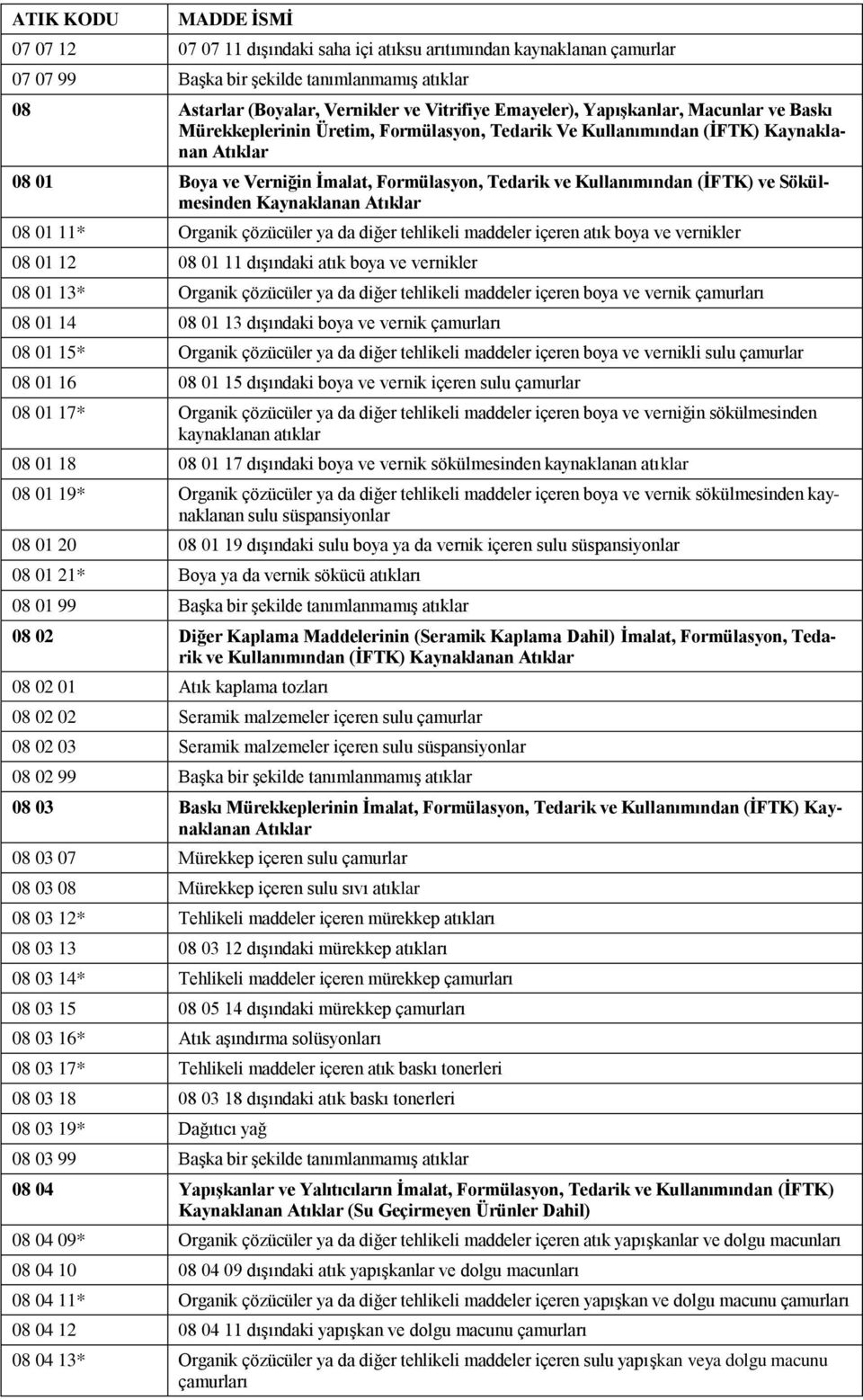 Kaynaklanan Atıklar 08 01 11* Organik çözücüler ya da diğer tehlikeli maddeler içeren atık boya ve vernikler 08 01 12 08 01 11 dışındaki atık boya ve vernikler 08 01 13* Organik çözücüler ya da diğer