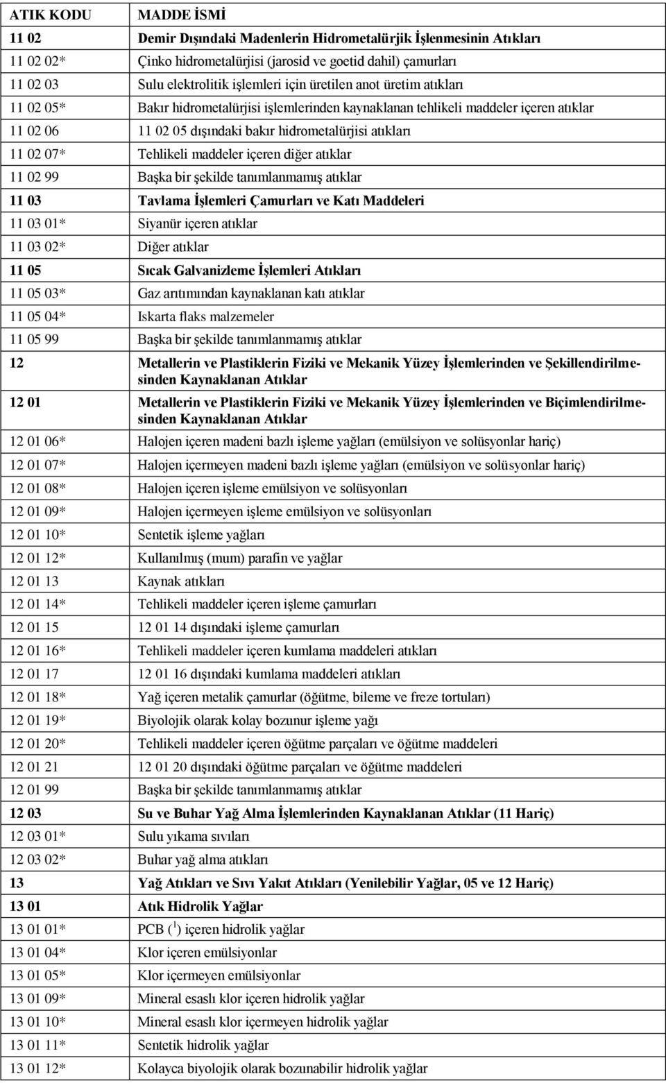 içeren diğer atıklar 11 02 99 Başka bir şekilde tanımlanmamış atıklar 11 03 Tavlama İşlemleri Çamurları ve Katı Maddeleri 11 03 01* Siyanür içeren atıklar 11 03 02* Diğer atıklar 11 05 Sıcak