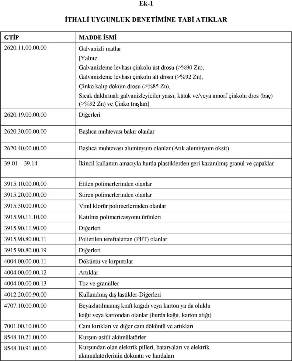 daldırmalı galvanizleyiciler yassı, kütük ve/veya amorf çinkolu dros (baç) (>%92 Zn) ve Çinko traşları] 2620.30.00.00.00 Başlıca muhtevası bakır olanlar 2620.40.00.00.00 Başlıca muhtevası aluminyum olanlar (Atık aluminyum oksit) 39.