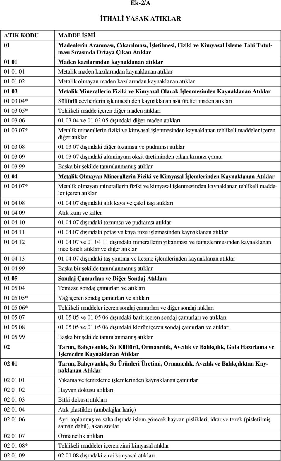 Atıklar 01 03 04* Sülfürlü cevherlerin işlenmesinden kaynaklanan asit üretici maden atıkları 01 03 05* Tehlikeli madde içeren diğer maden atıkları 01 03 06 01 03 04 ve 01 03 05 dışındaki diğer maden