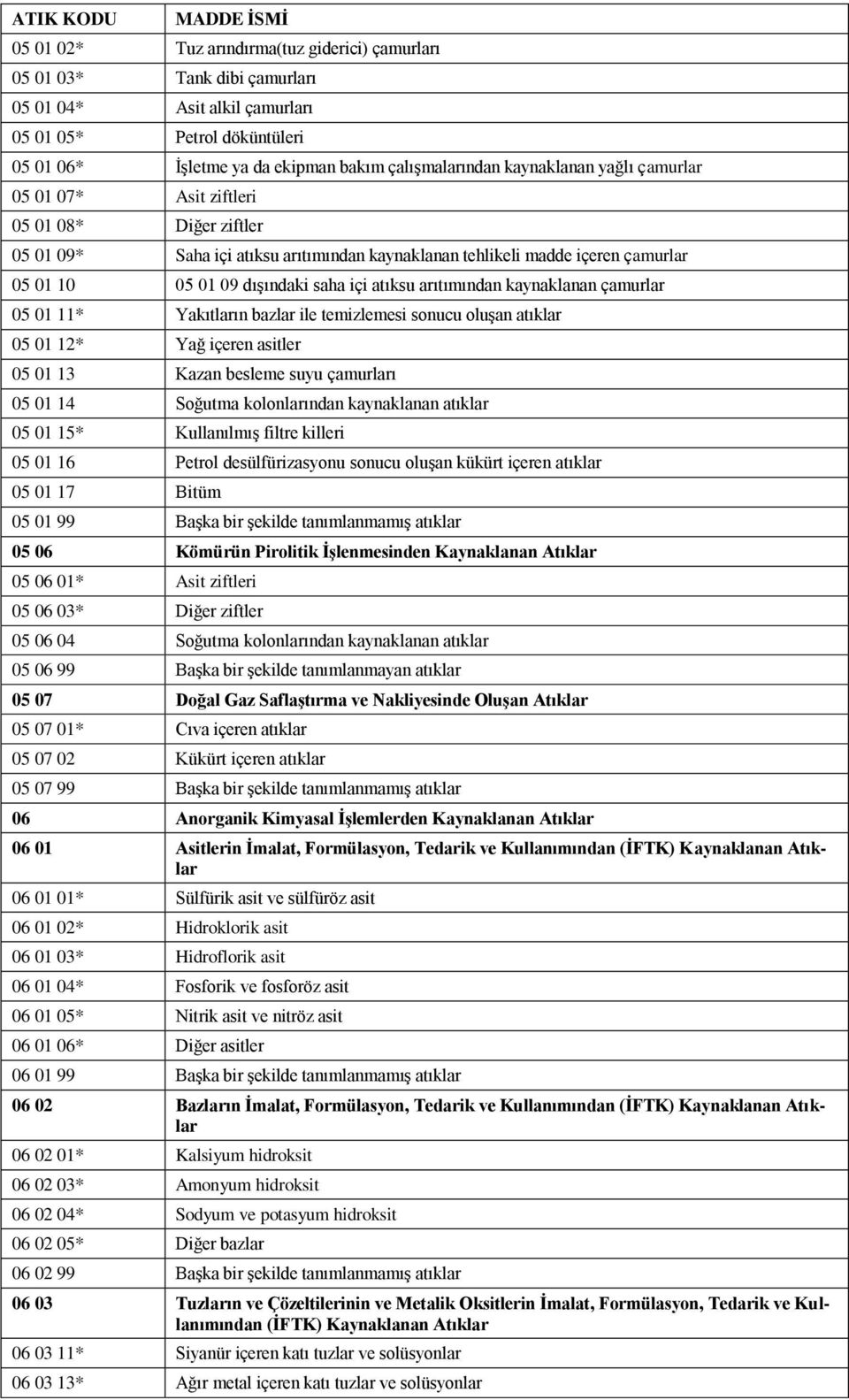atıksu arıtımından kaynaklanan çamurlar 05 01 11* Yakıtların bazlar ile temizlemesi sonucu oluşan atıklar 05 01 12* Yağ içeren asitler 05 01 13 Kazan besleme suyu çamurları 05 01 14 Soğutma