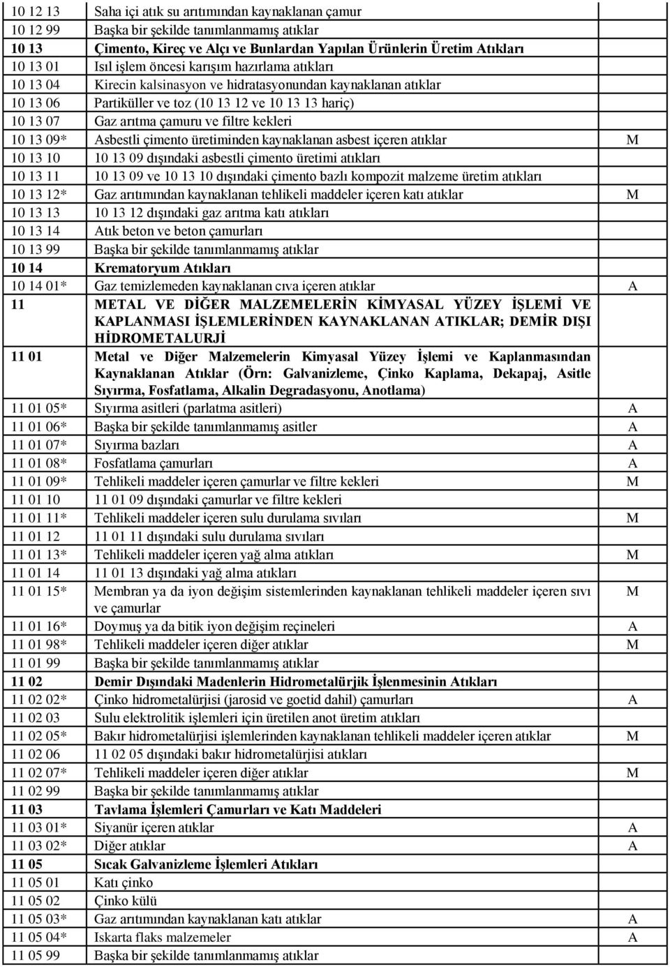 filtre kekleri 10 13 09* Asbestli çimento üretiminden kaynaklanan asbest içeren atıklar M 10 13 10 10 13 09 dışındaki asbestli çimento üretimi atıkları 10 13 11 10 13 09 ve 10 13 10 dışındaki çimento