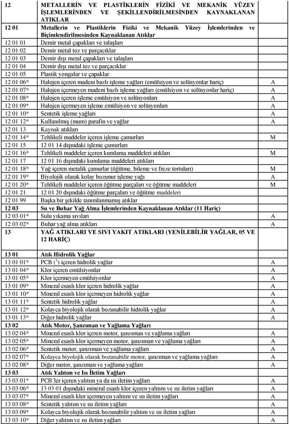 metal toz ve parçacıklar 12 01 05 Plastik yongalar ve çapaklar 12 01 06* Halojen içeren madeni bazlı işleme yağları (emülsiyon ve solüsyonlar hariç) A 12 01 07* Halojen içermeyen madeni bazlı işleme