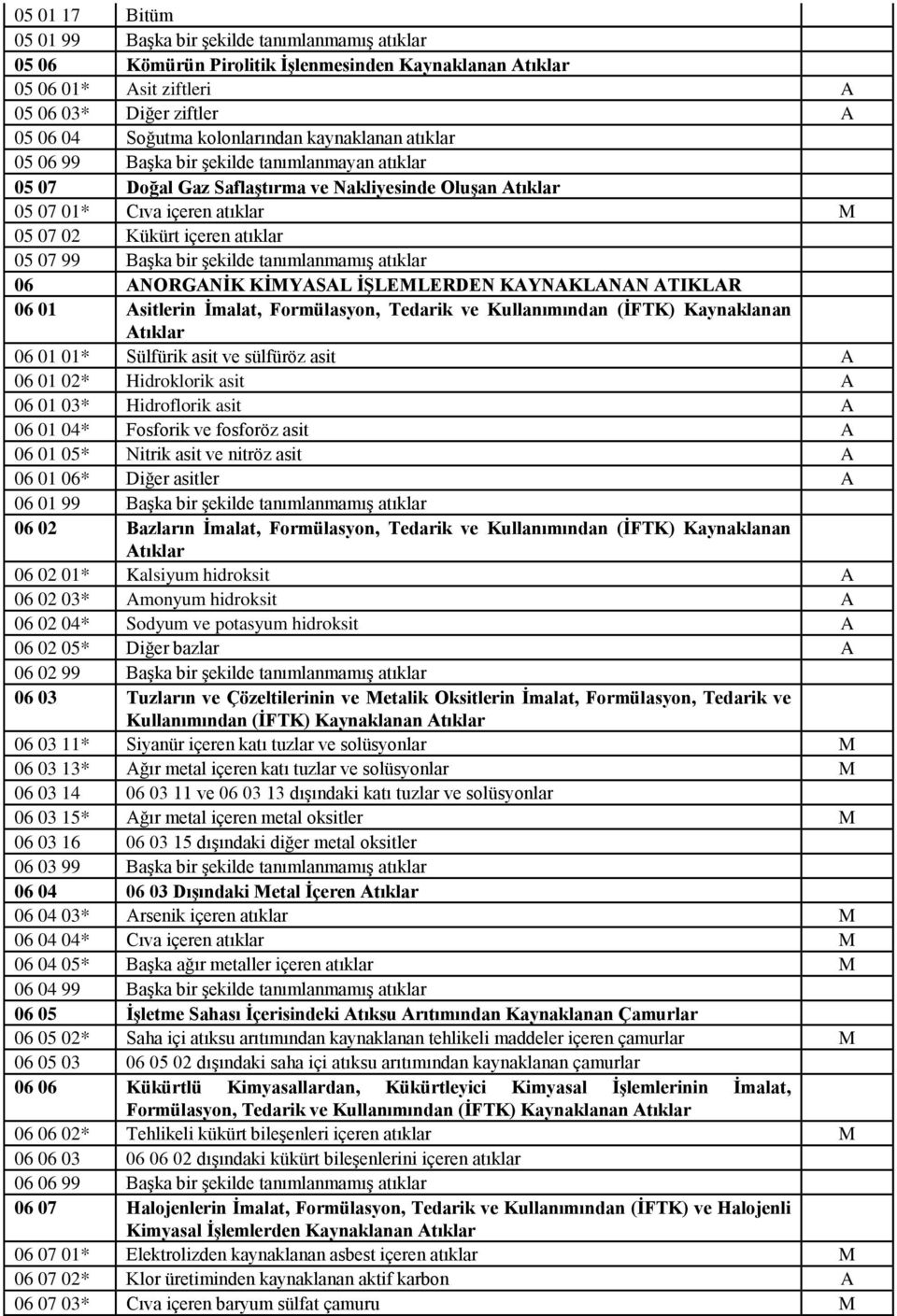 atıklar 05 07 99 Başka bir şekilde tanımlanmamış atıklar 06 ANORGANĠK KĠMYASAL ĠġLEMLERDEN KAYNAKLANAN ATIKLAR 06 01 Asitlerin Ġmalat, Formülasyon, Tedarik ve Kullanımından (ĠFTK) Kaynaklanan Atıklar