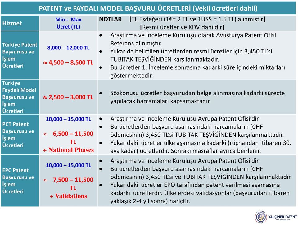 + Validations NOTLAR [TL Eşdeğeri (1 = 2 TL ve 1US$ = 1.5 TL) alınmıştır] [Resmi ücetler ve KDV dahildir] Araştırma ve İnceleme Kuruluşu olarak Avusturya Patent Ofisi Referans alınmıştır.