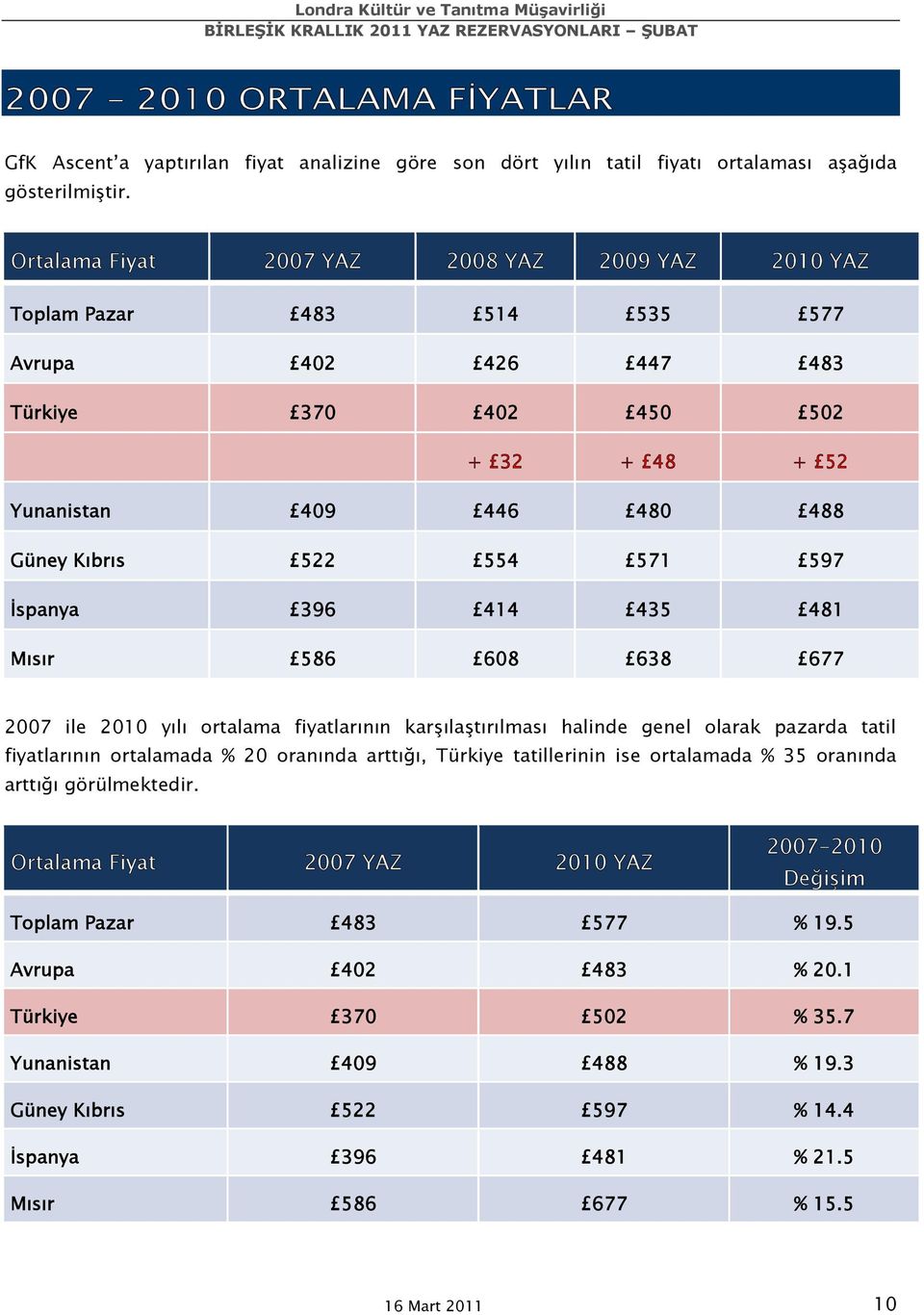 İspanya 396 414 435 481 Mısır 586 608 638 677 2007 ile 2010 yılı ortalama fiyatlarının karşılaştırılması halinde genel olarak pazarda tatil fiyatlarının ortalamada % 20 oranında arttığı, Türkiye