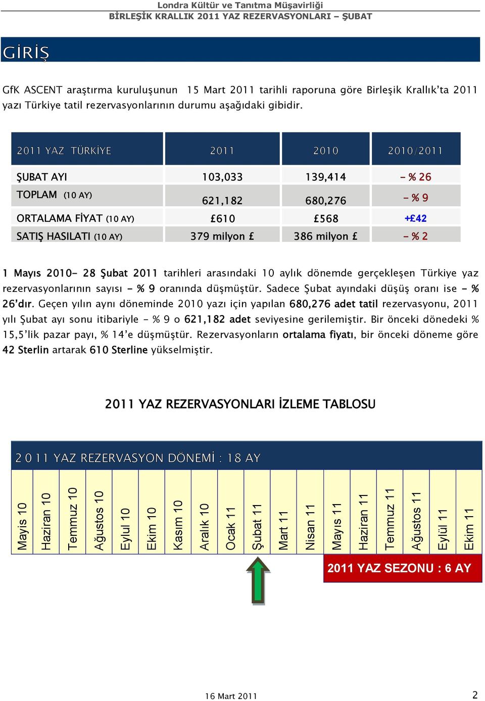 Mayıs 2010-28 Şubat 2011 tarihleri arasındaki 10 aylık dönemde gerçekleşen Türkiye yaz rezervasyonlarının sayısı - % 9 oranında düşmüştür. Sadece Şubat ayındaki düşüş oranı ise - % 26 dır.