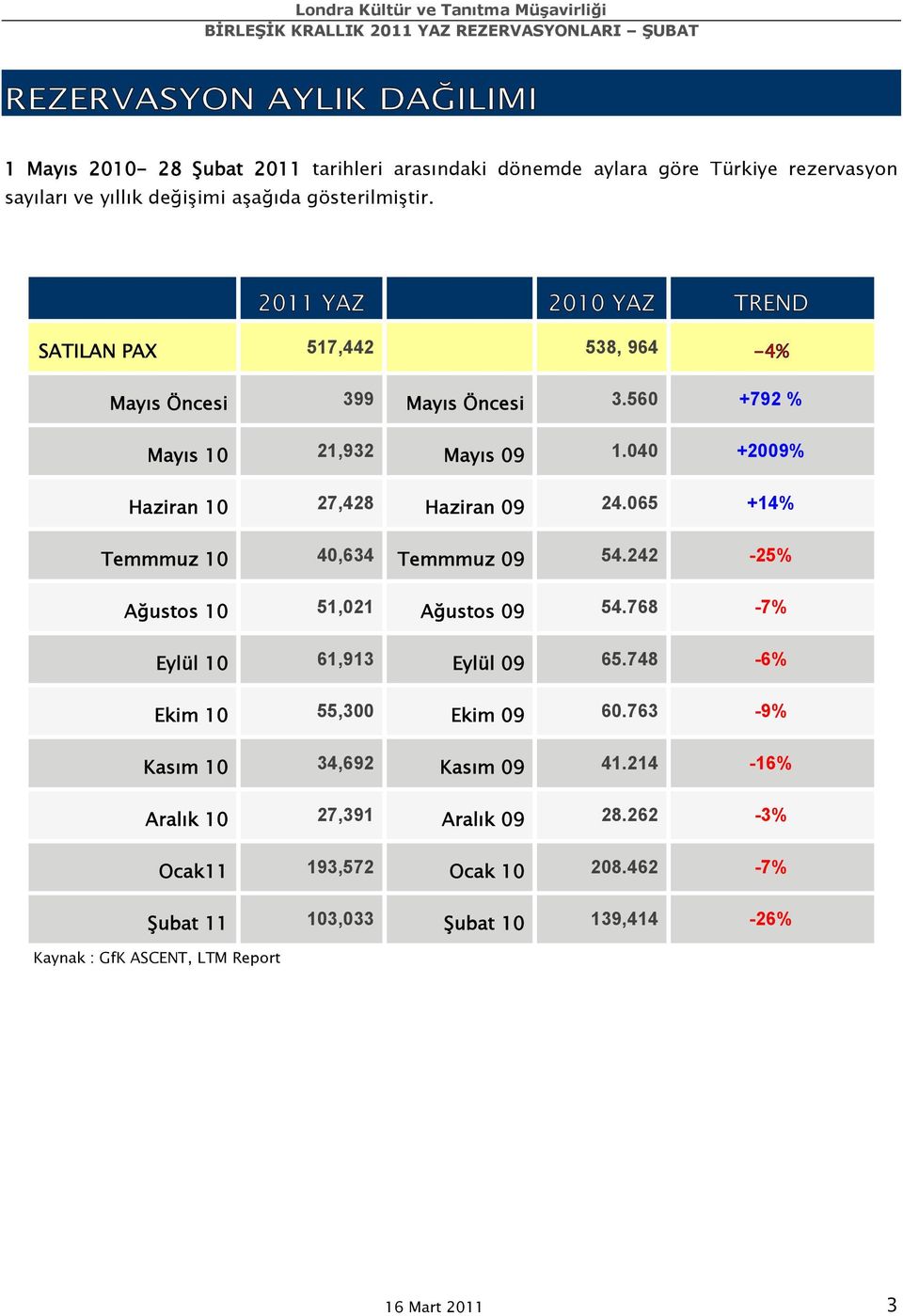 065 +14% Temmmuz 10 40,634 Temmmuz 09 54.242-25% Ağustos 10 51,021 Ağustos 09 54.768-7% Eylül 10 61,913 Eylül 09 65.748-6% Ekim 10 55,300 Ekim 09 60.