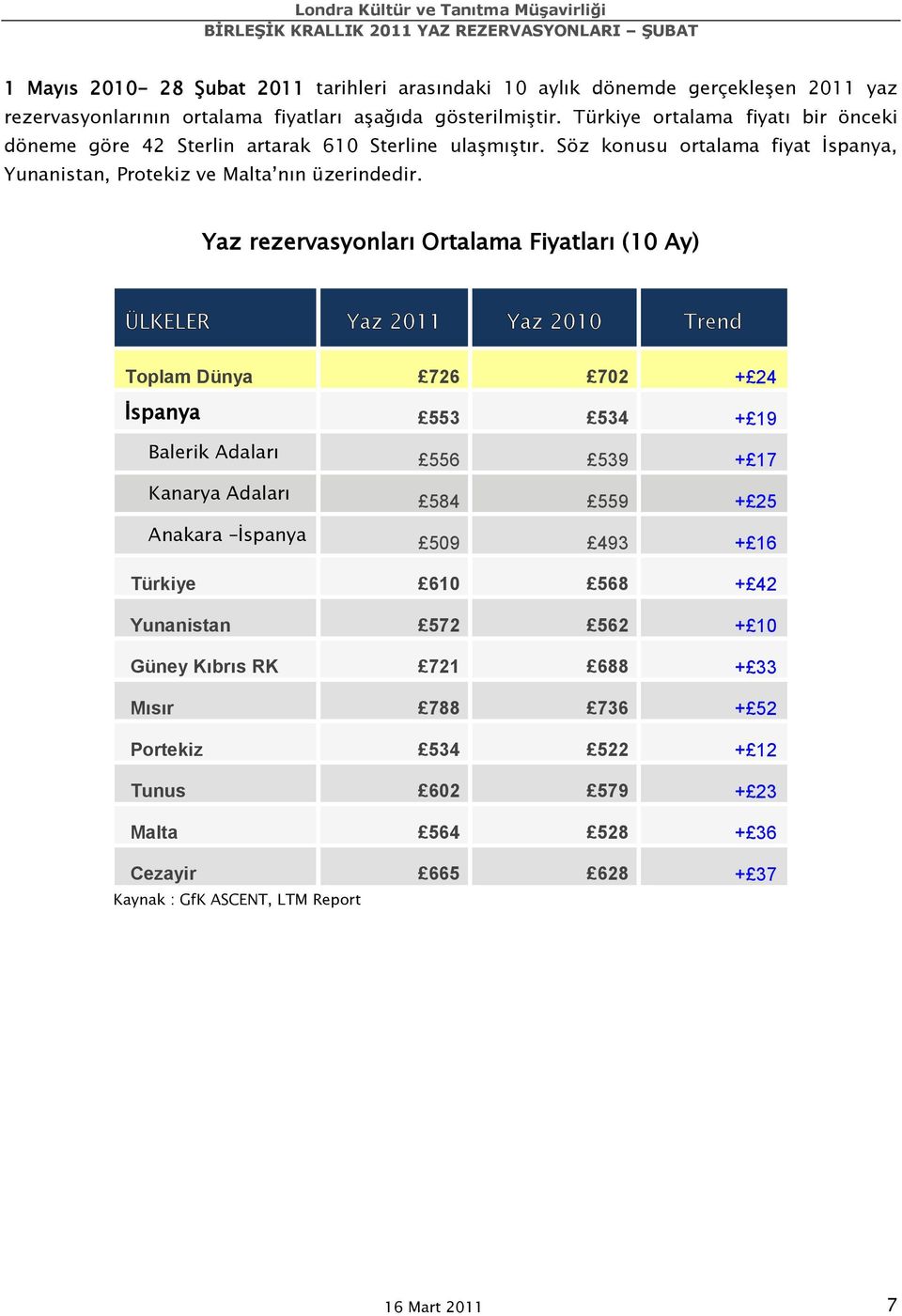 Yaz rezervasyonları Ortalama Fiyatları (10 Ay) ÜLKELER Yaz 2011 Yaz 2010 Trend Toplam Dünya 726 702 + 24 İspanya 553 534 + 19 Balerik Adaları Kanarya Adaları Anakara İspanya 556 539 + 17