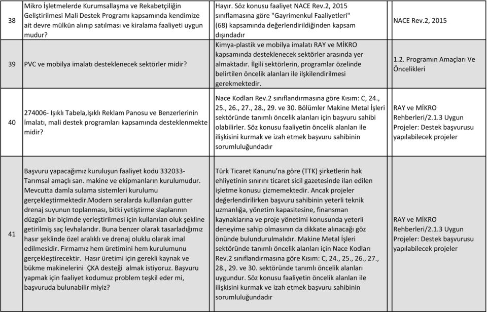 2, 2015 sınıflamasına göre "Gayrimenkul Faaliyetleri" (68) kapsamında değerlendirildiğinden kapsam dışındadır Kimya-plastik ve mobilya imalatı RAY ve MİKRO kapsamında desteklenecek sektörler arasında