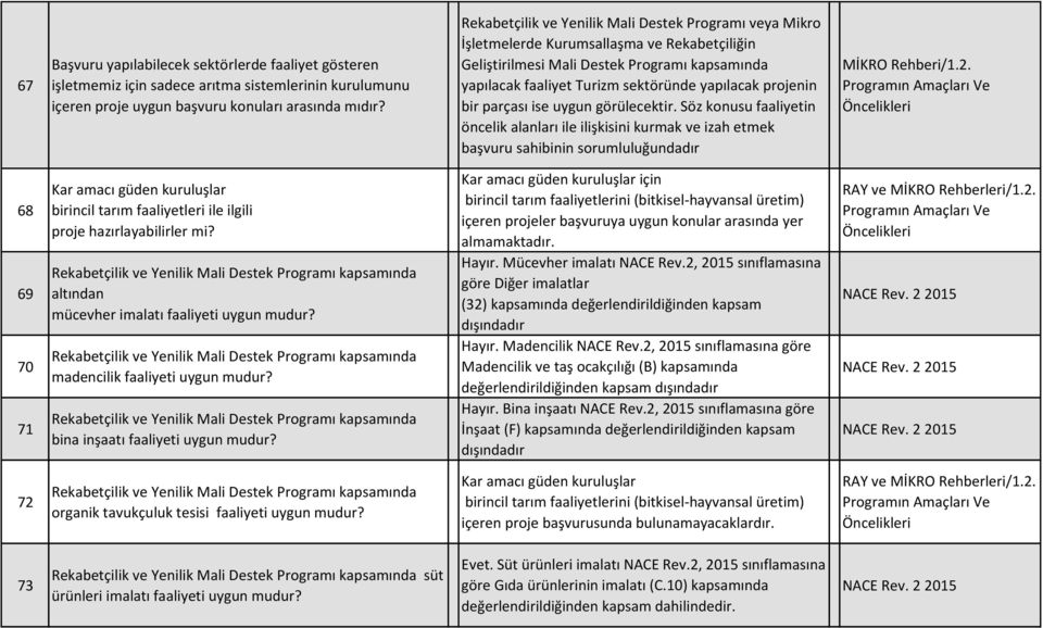 projenin bir parçası ise uygun görülecektir. Söz konusu faaliyetin öncelik alanları ile ilişkisini kurmak ve izah etmek başvuru sahibinin MİKRO Rehberi/1.2.