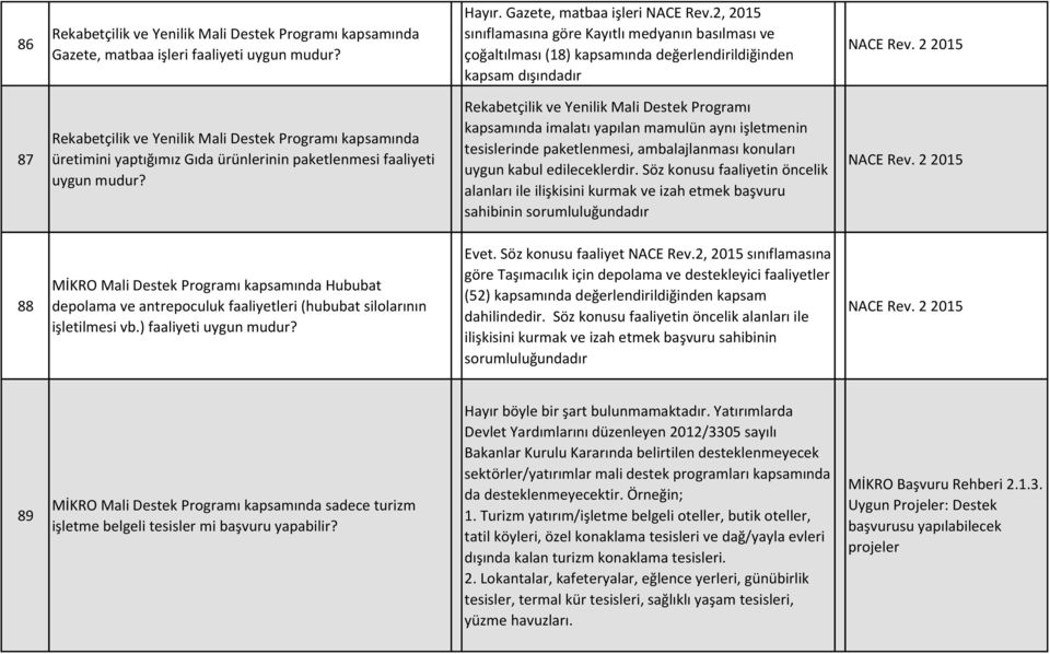 mudur? Rekabetçilik ve Yenilik Mali Destek Programı kapsamında imalatı yapılan mamulün aynı işletmenin tesislerinde paketlenmesi, ambalajlanması konuları uygun kabul edileceklerdir.