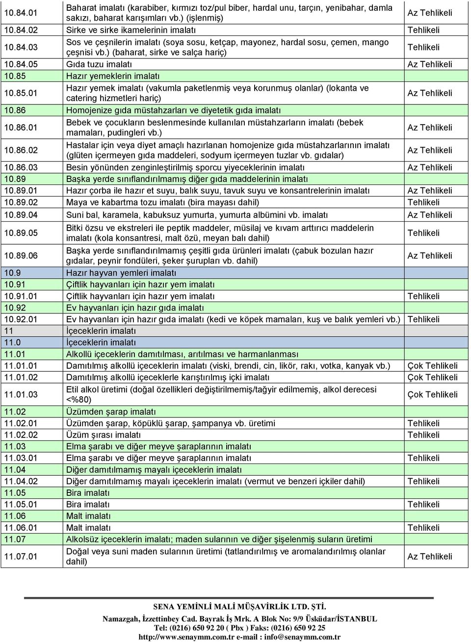 86 Homojenize gıda müstahzarları ve diyetetik gıda imalatı 10.86.01 Bebek ve çocukların beslenmesinde kullanılan müstahzarların imalatı (bebek mamaları, pudingleri vb.) 10.86.02 Hastalar için veya diyet amaçlı hazırlanan homojenize gıda müstahzarlarının imalatı (glüten içermeyen gıda maddeleri, sodyum içermeyen tuzlar vb.