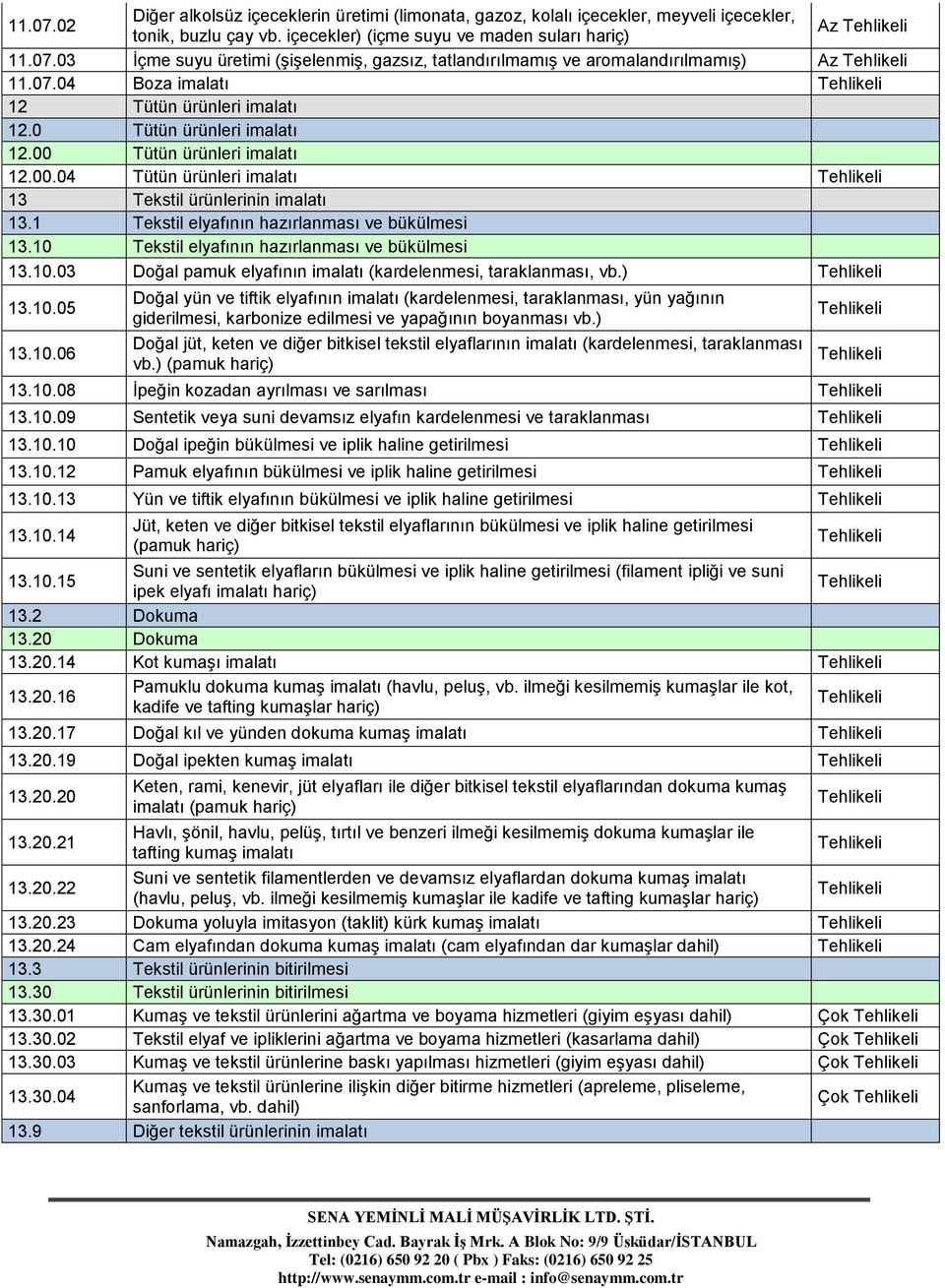 1 Tekstil elyafının hazırlanması ve bükülmesi 13.10 Tekstil elyafının hazırlanması ve bükülmesi 13.10.03 Doğal pamuk elyafının imalatı (kardelenmesi, taraklanması, vb.) 13.10.05 13.10.06 Doğal yün ve tiftik elyafının imalatı (kardelenmesi, taraklanması, yün yağının giderilmesi, karbonize edilmesi ve yapağının boyanması vb.