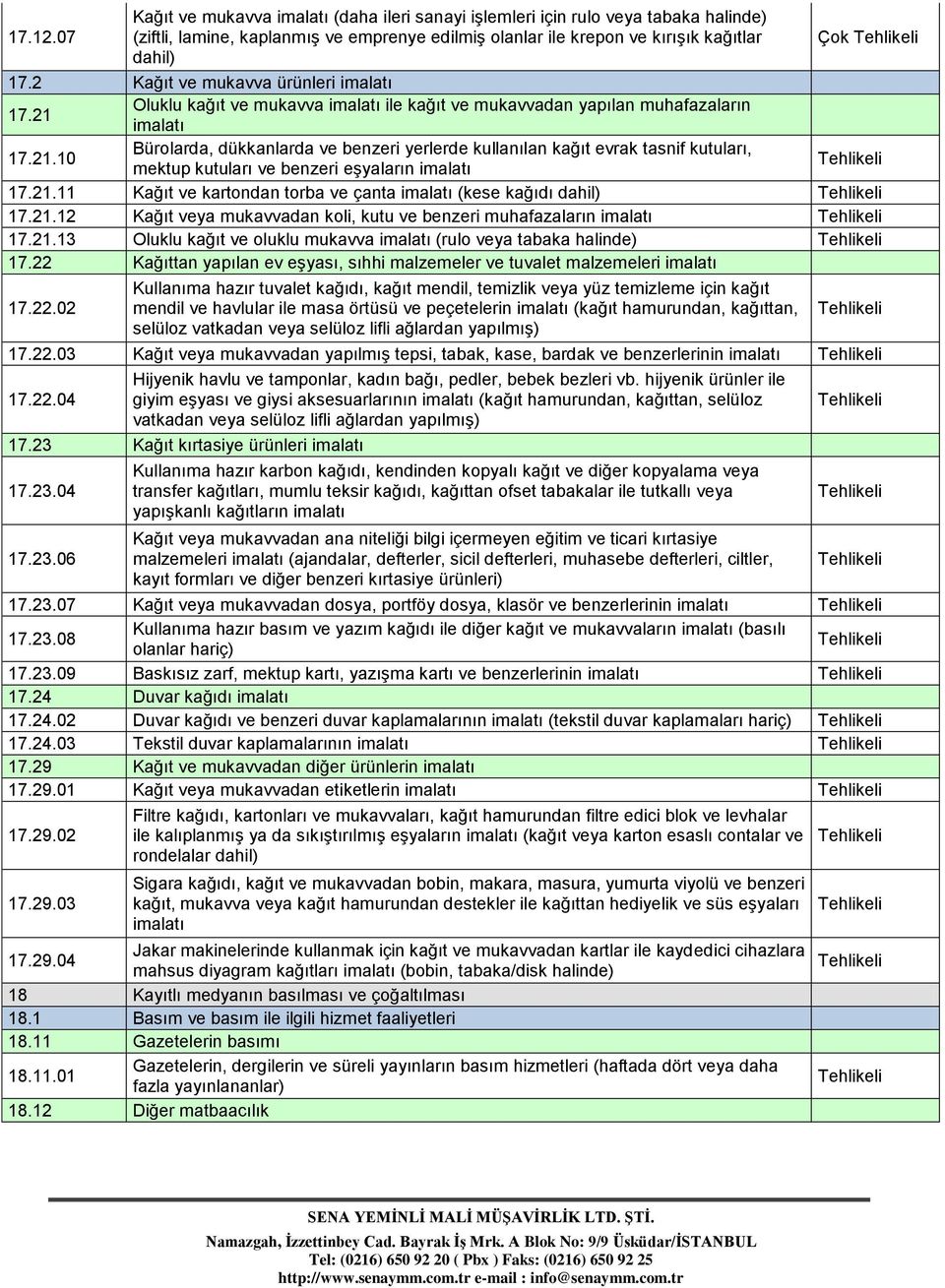 21.11 Kağıt ve kartondan torba ve çanta imalatı (kese kağıdı dahil) 17.21.12 Kağıt veya mukavvadan koli, kutu ve benzeri muhafazaların imalatı 17.21.13 Oluklu kağıt ve oluklu mukavva imalatı (rulo veya tabaka halinde) 17.