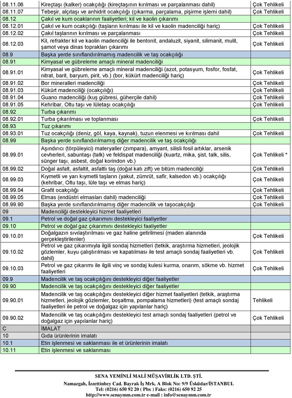 12.03 Kil, refrakter kil ve kaolin madenciliği ile bentonit, andaluzit, siyanit, silimanit, mulit, şamot veya dinas toprakları çıkarımı Çok 08.