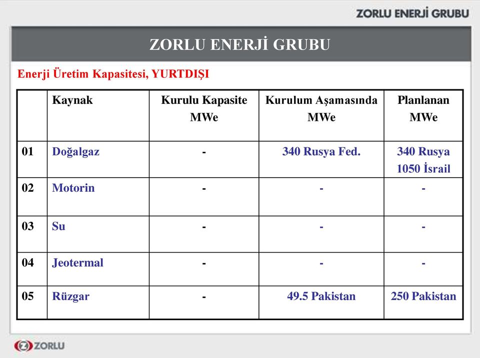 Doğalgaz - 340 Rusya Fed.