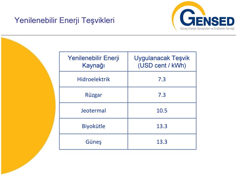 Teşvik (USD cent / kwh) Hidroelektrik 7.