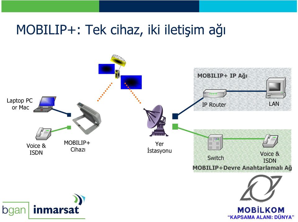 LAN Voice & ISDN MOBILIP+ Cihazı Yer