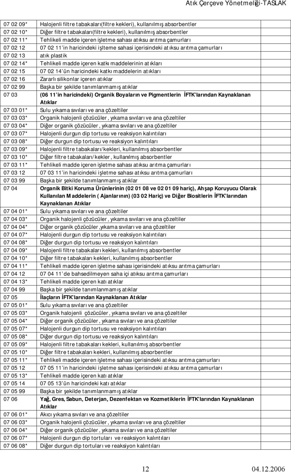 07 02 15 07 02 14 ün haricindeki katkı maddelerin atıkları 07 02 16 Zararlı silikonlar içeren atıklar 07 02 99 Başka bir şekilde tanımlanmamış atıklar 07 03 (06 11 in haricindeki) Organik Boyaların