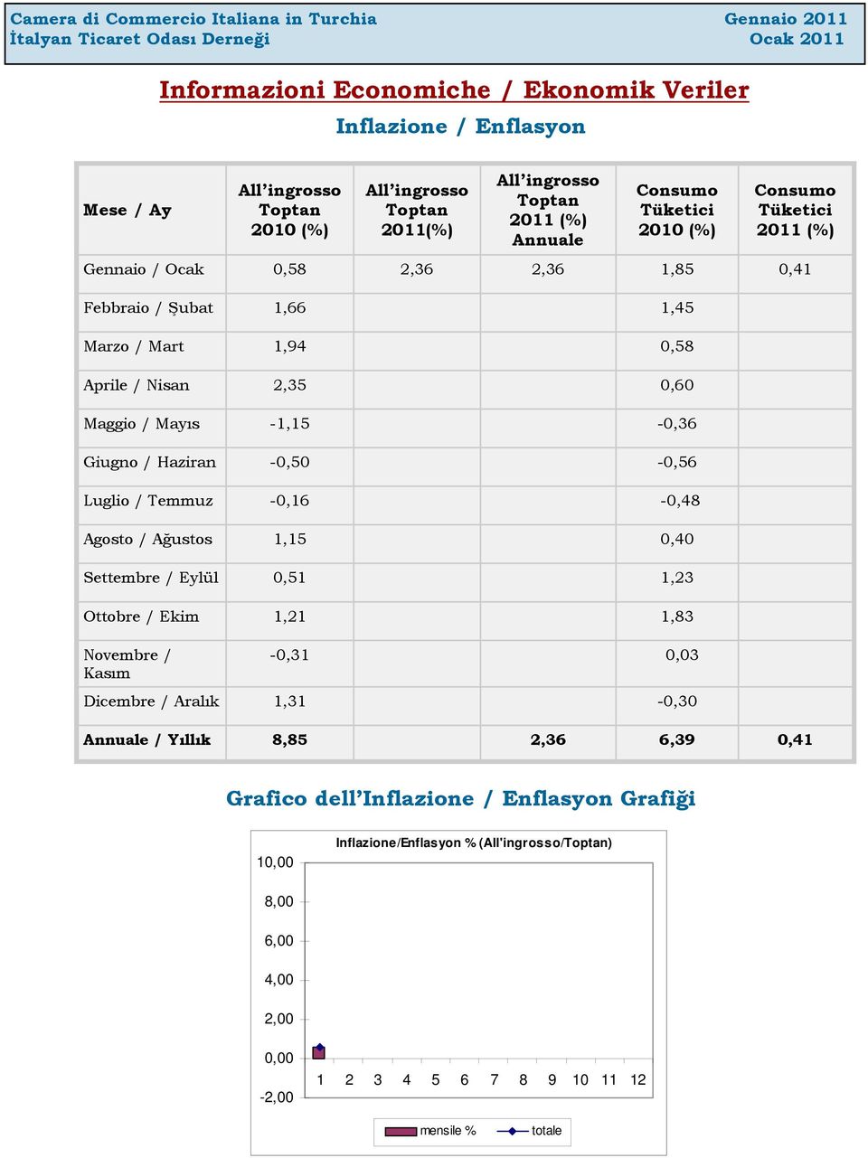 Haziran -0,50-0,56 Luglio / Temmuz -0,16-0,48 Agosto / Ağustos 1,15 0,40 Settembre / Eylül 0,51 1,23 Ottobre / Ekim 1,21 1,83 Novembre / Kasım -0,31 0,03 Dicembre / Aralık 1,31-0,30 Annuale