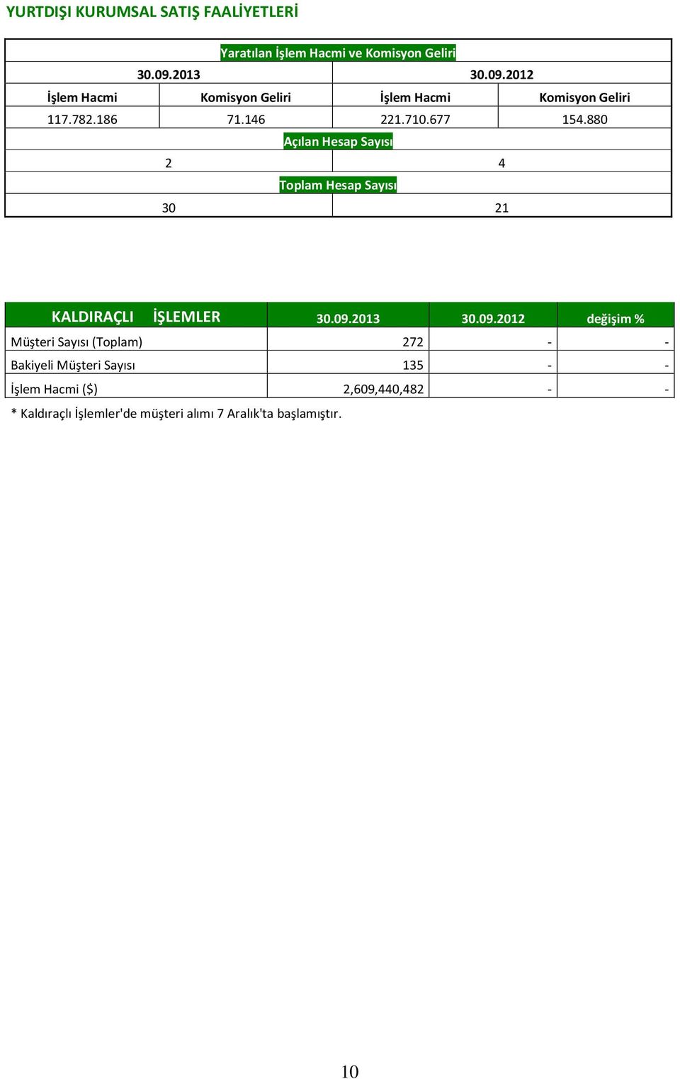 880 Açılan Hesap Sayısı 2 4 Toplam Hesap Sayısı 30 21 KALDIRAÇLI İŞLEMLER 30.09.