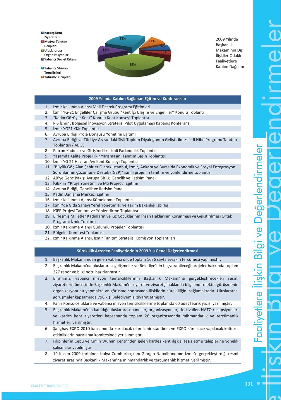 KadnGözüyleKent KonuluKentKonseyiToplants 4. RISzmir:BölgeselnovasyonStratejisiPilotUygulamasKapanKonferans 5. zmiryg21ykktoplants 6. AvrupaBirliiProjeDöngüsüYönetimiEitimi 7.