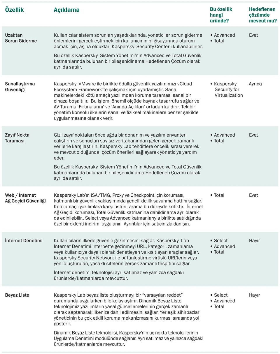 Sanallaştırma Güvenliği Kaspersky, VMware ile birlikte ödüllü güvenlik yazılımımızı vcloud Ecosystem Framework te çalışmak için uyarlamıştır.