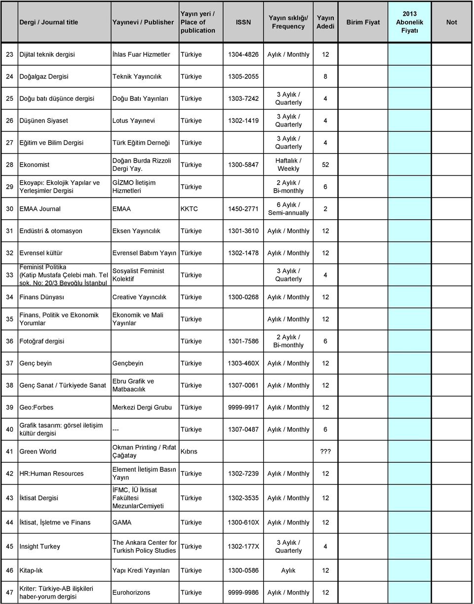 Journal EMAA KKTC 150-2771 Aylık / Semi-annually 2 31 Endüsri & oomasyon Eksen cılık 1301-310 Aylık / Monhly 12 32 Evrensel külür Evrensel Babım 1302-178 Aylık / Monhly 12 33 Feminis Poliika (Kaip