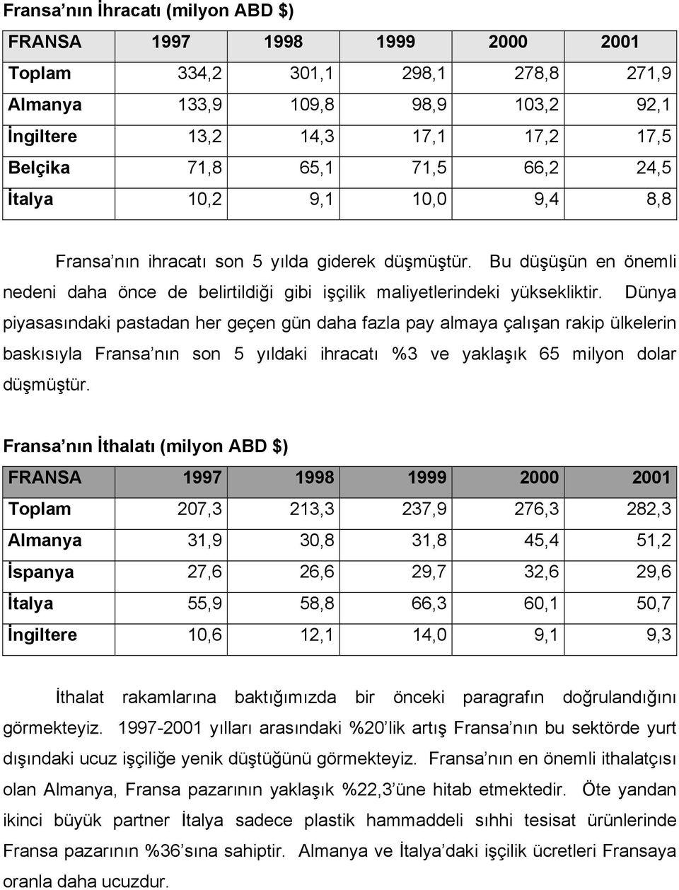 Dünya piyasasõndaki pastadan her geçen gün daha fazla pay almaya çalõşan rakip ülkelerin baskõsõyla Fransa nõn son 5 yõldaki ihracatõ %3 ve yaklaşõk 65 milyon dolar düşmüştür.