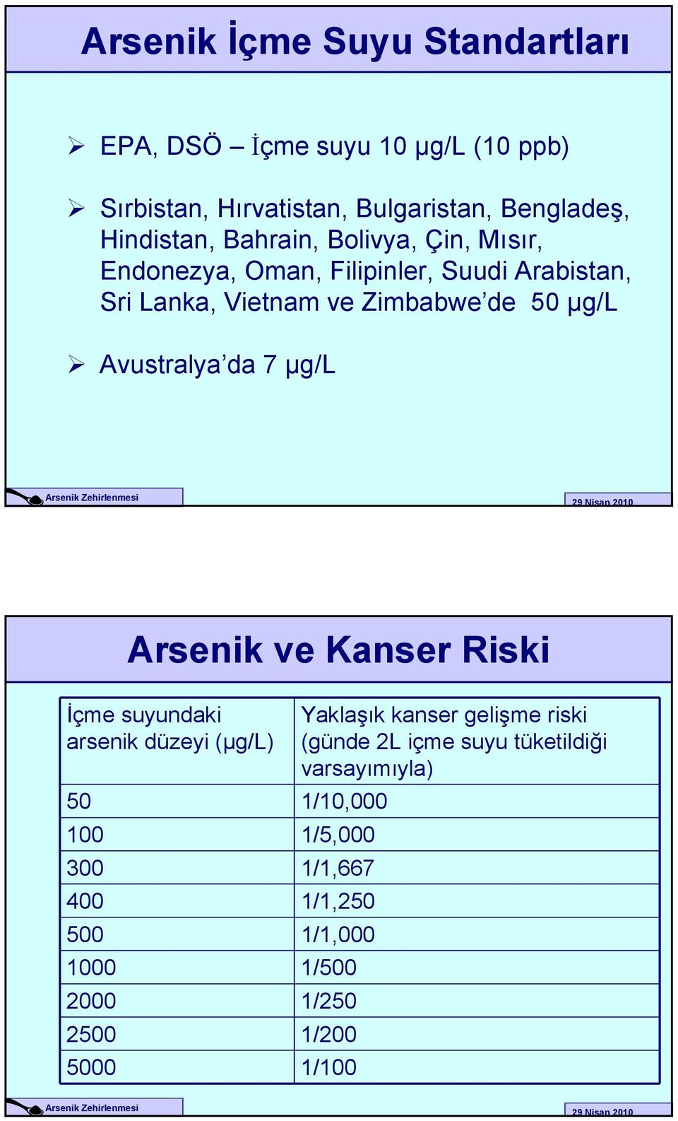 Avustralya da 7 µg/l Arsenik ve Kanser Riski İçme suyundaki arsenik düzeyi (µg/l) 50 1/10,000 100 1/5,000 300 1/1,667 400