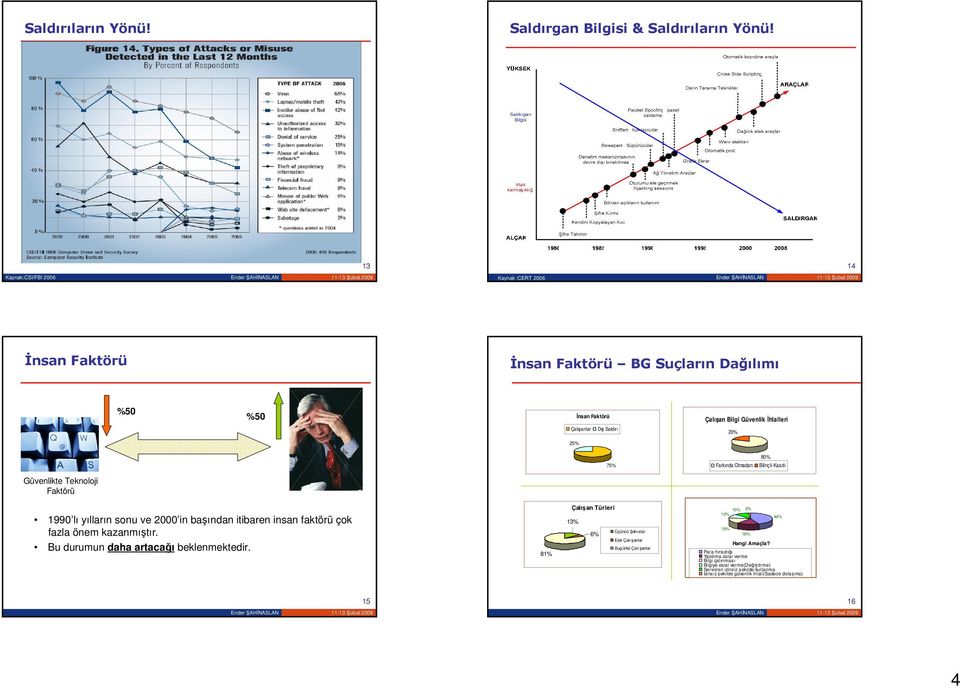 Farkında Olmadan 80% Bilinçli-Kasıtlı Güvenlikte Teknoloji Faktörü 1990 lı yılların sonu ve 2000 in başından itibaren insan faktörü çok fazla önem kazanmıştır.