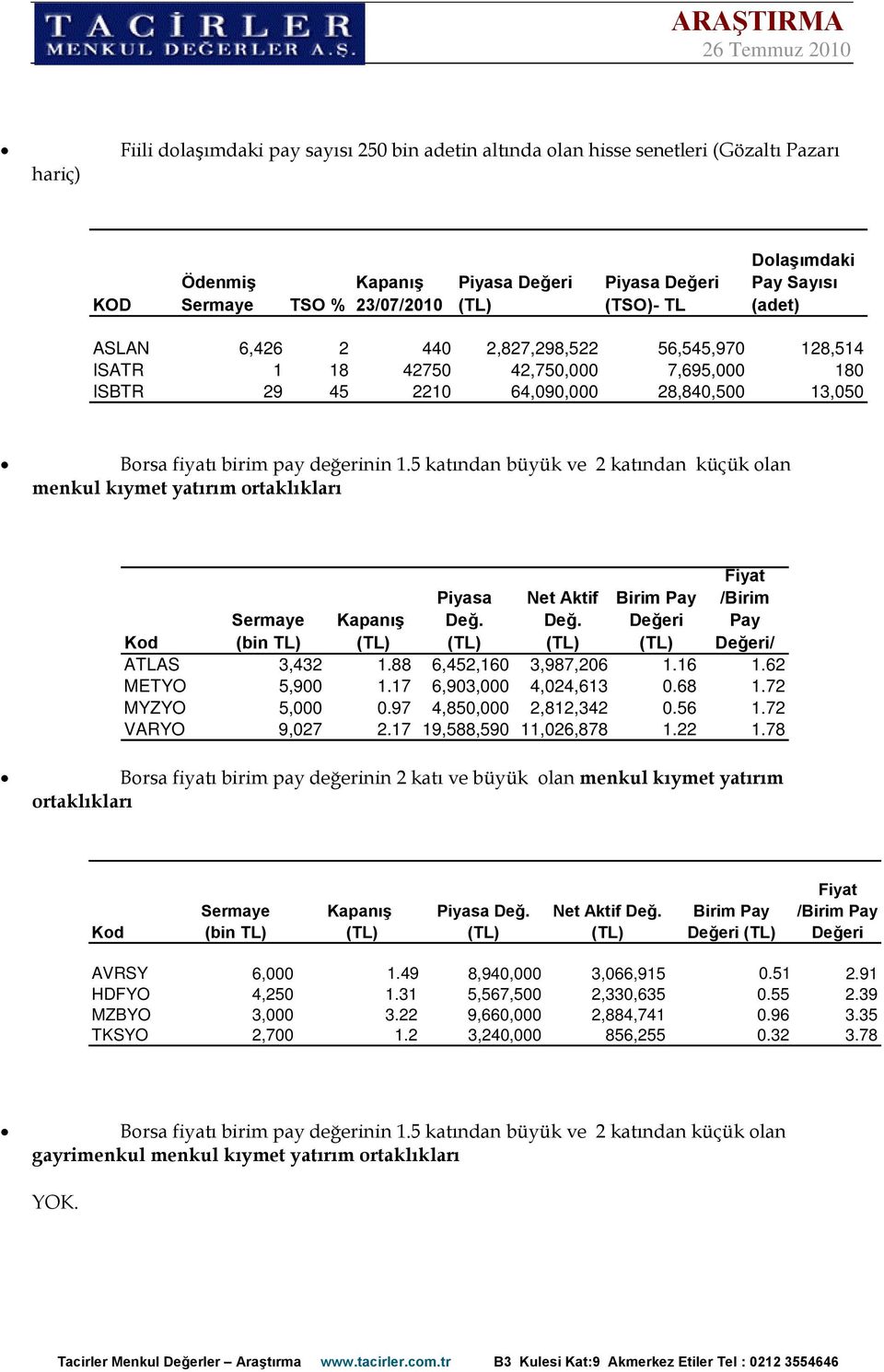 5 katından büyük ve 2 katından küçük olan menkul kıymet yatırım ortaklıkları Piyasa Değ. Net Aktif Değ. Fiyat /Birim Pay / (bin TL) ATLAS 3,432 1.88 6,452,160 3,987,206 1.16 1.62 METYO 5,900 1.