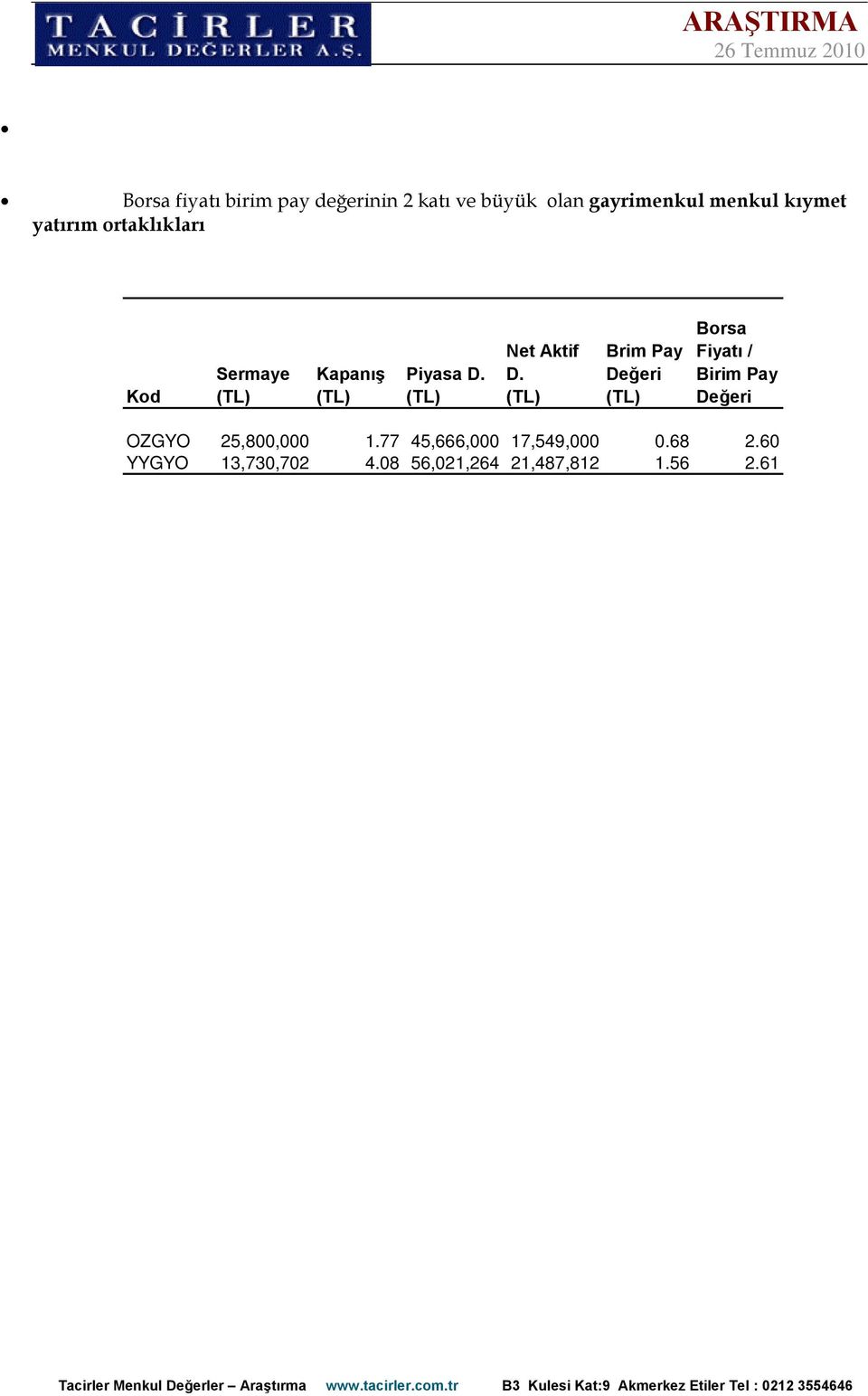 Net Aktif D. Brim Pay Borsa Fiyatı / OZGYO 25,800,000 1.