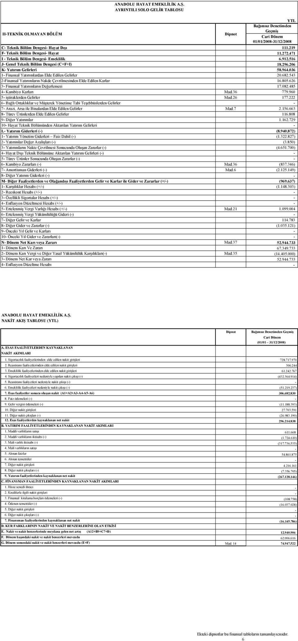 543 2-Finansal Yatırımların Nakde Çevrilmesinden Elde Edilen Karlar 16.805.626 3- Finansal Yatırımların Değerlemesi 17.082.485 4- Kambiyo Karları Mad.36 779.960 5- iştiraklerden Gelirler Mad.26 177.