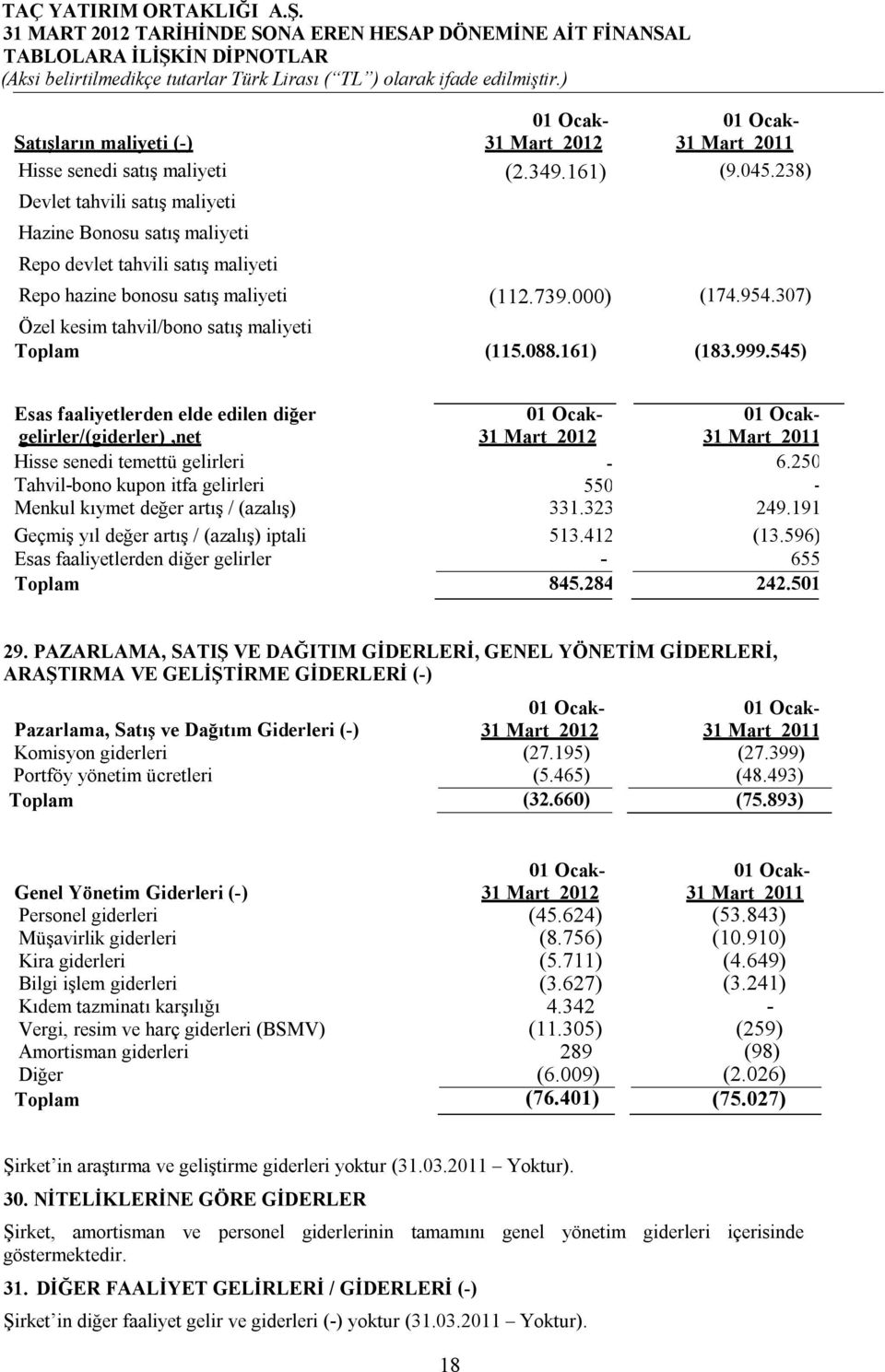 307) Özel kesim tahvil/bono satış maliyeti Toplam (115.088.161) (183.999.