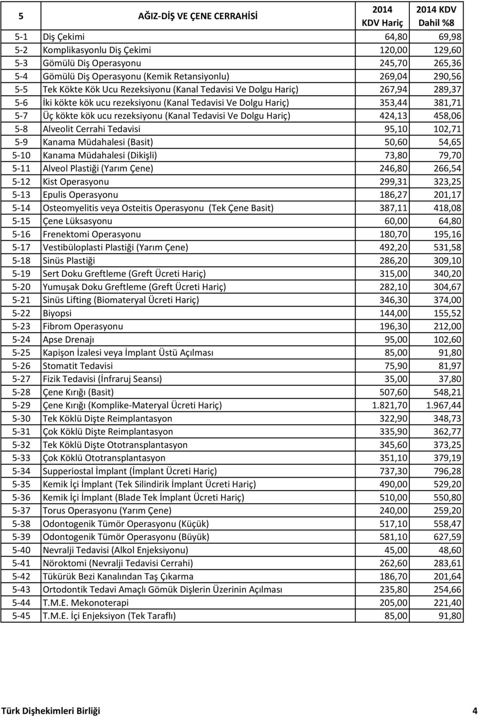 (Kanal Tedavisi Ve Dolgu Hariç) 424,13 458,06 5 8 Alveolit Cerrahi Tedavisi 95,10 102,71 5 9 Kanama Müdahalesi (Basit) 50,60 54,65 5 10 Kanama Müdahalesi (Dikişli) 73,80 79,70 5 11 Alveol Plastiği