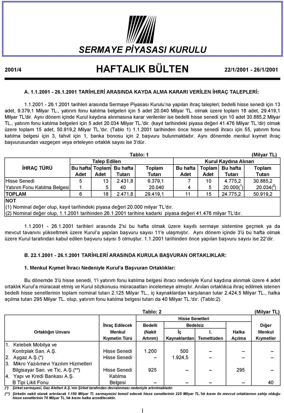 Aynı dönem içinde Kurul kaydına alınmasına karar verilenler ise bedelli hisse senedi için 10 adet 30.885,2 Milyar TL., yatırım fonu katılma belgeleri için 5 adet 20.034 Milyar TL.'dir.