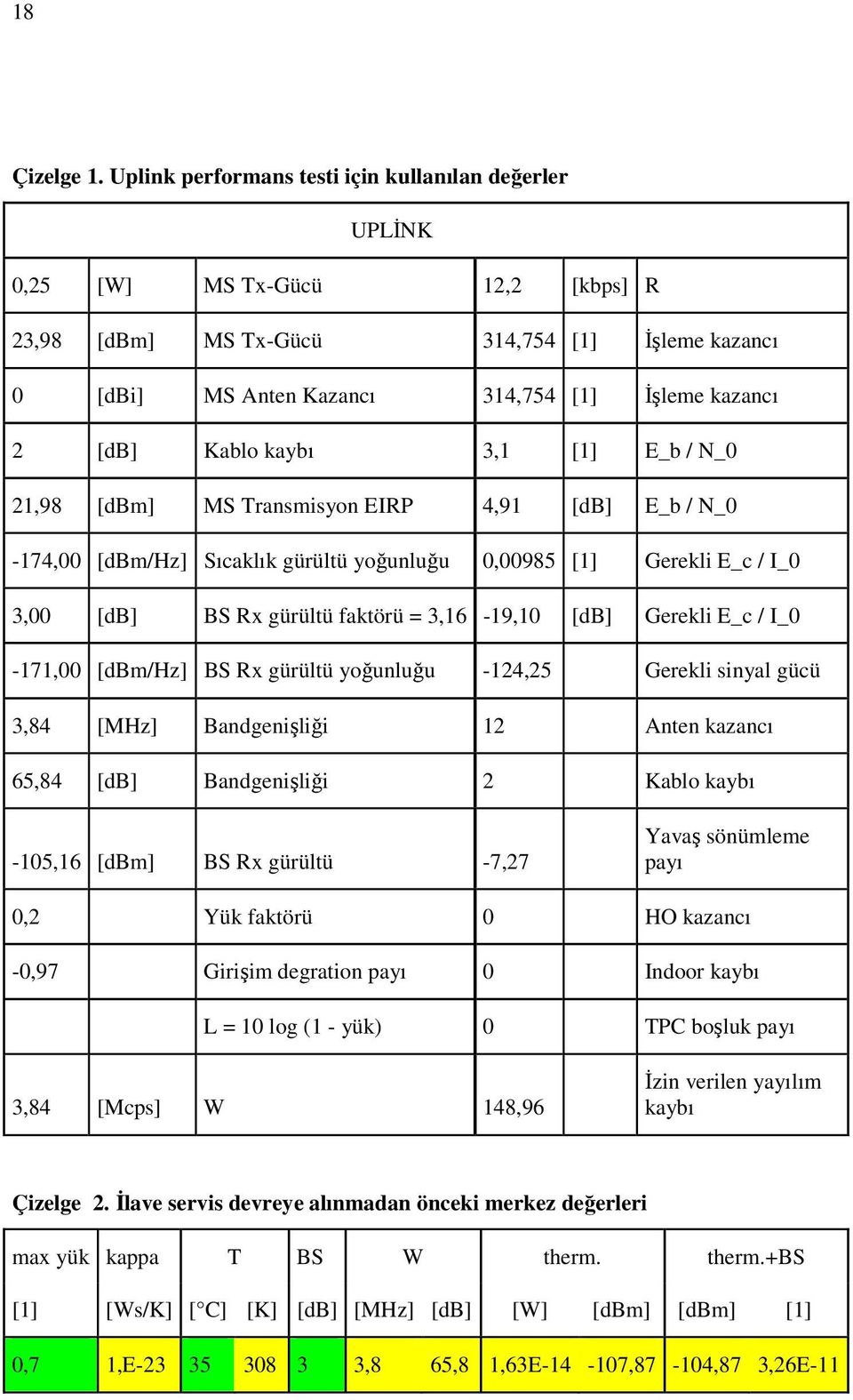 Kablo kaybı 3,1 [1] E_b / N_0 21,98 [dbm] MS Transmisyon EIRP 4,91 [db] E_b / N_0-174,00 [dbm/hz] Sıcaklık gürültü yoğunluğu 0,00985 [1] Gerekli E_c / I_0 3,00 [db] BS Rx gürültü faktörü = 3,16-19,10