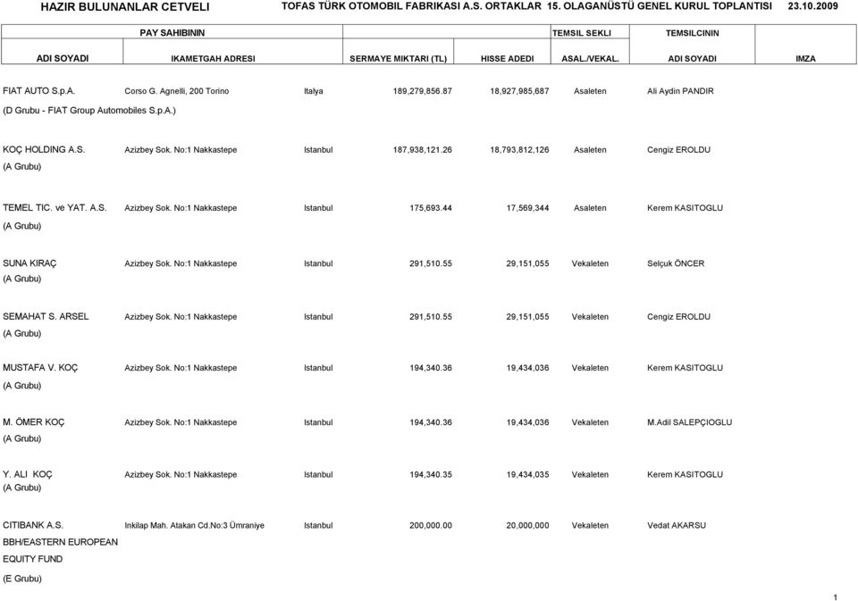44 17,569,344 Asaleten Kerem KASITOGLU SUNA KIRAÇ Azizbey Sok. No:1 Nakkastepe Istanbul 291,510.55 29,151,055 Vekaleten Selçuk ÖNCER SEMAHAT S. ARSEL Azizbey Sok. No:1 Nakkastepe Istanbul 291,510.55 29,151,055 Vekaleten Cengiz EROLDU MUSTAFA V.
