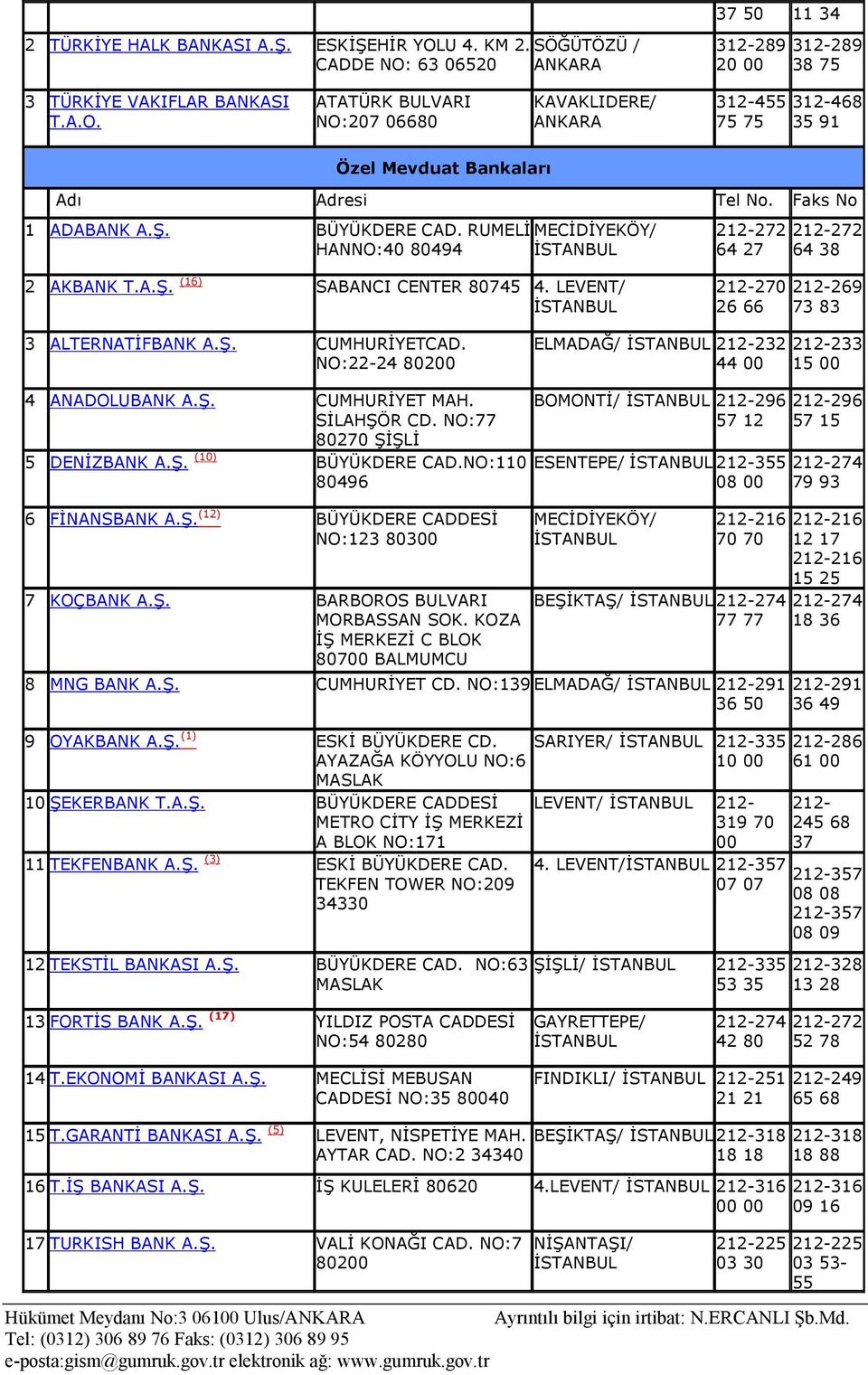 NO:22-24 80200 ELMADAĞ/ 212-232 44 00 212-233 15 00 4 ANADOLUBANK A.Ş. CUMHURİYET MAH. SİLAHŞÖR CD. NO:77 80270 ŞİŞLİ 5 DENİZBANK A.Ş. (10) BÜYÜKDERE CAD.NO:110 80496 6 FİNANSBANK A.Ş. (12) BÜYÜKDERE CADDESİ NO:123 80300 7 KOÇBANK A.
