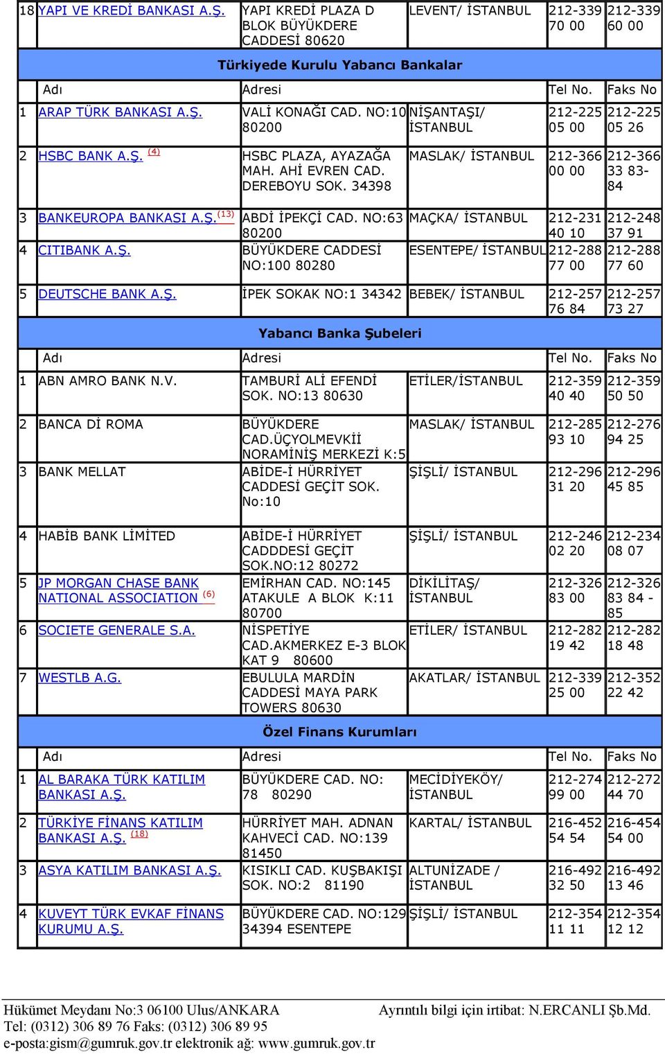 NO:63 MAÇKA/ 212-231 212-248 80200 40 10 37 91 4 CITIBANK A.Ş. BÜYÜKDERE CADDESİ ESENTEPE/ 212-288 212-288 NO:100 80280 77 00 77 60 5 DEUTSCHE BANK A.Ş. İPEK SOKAK NO:1 34342 BEBEK/ 212-257 76 84 Yabancı Banka Şubeleri 212-257 73 27 1 ABN AMRO BANK N.