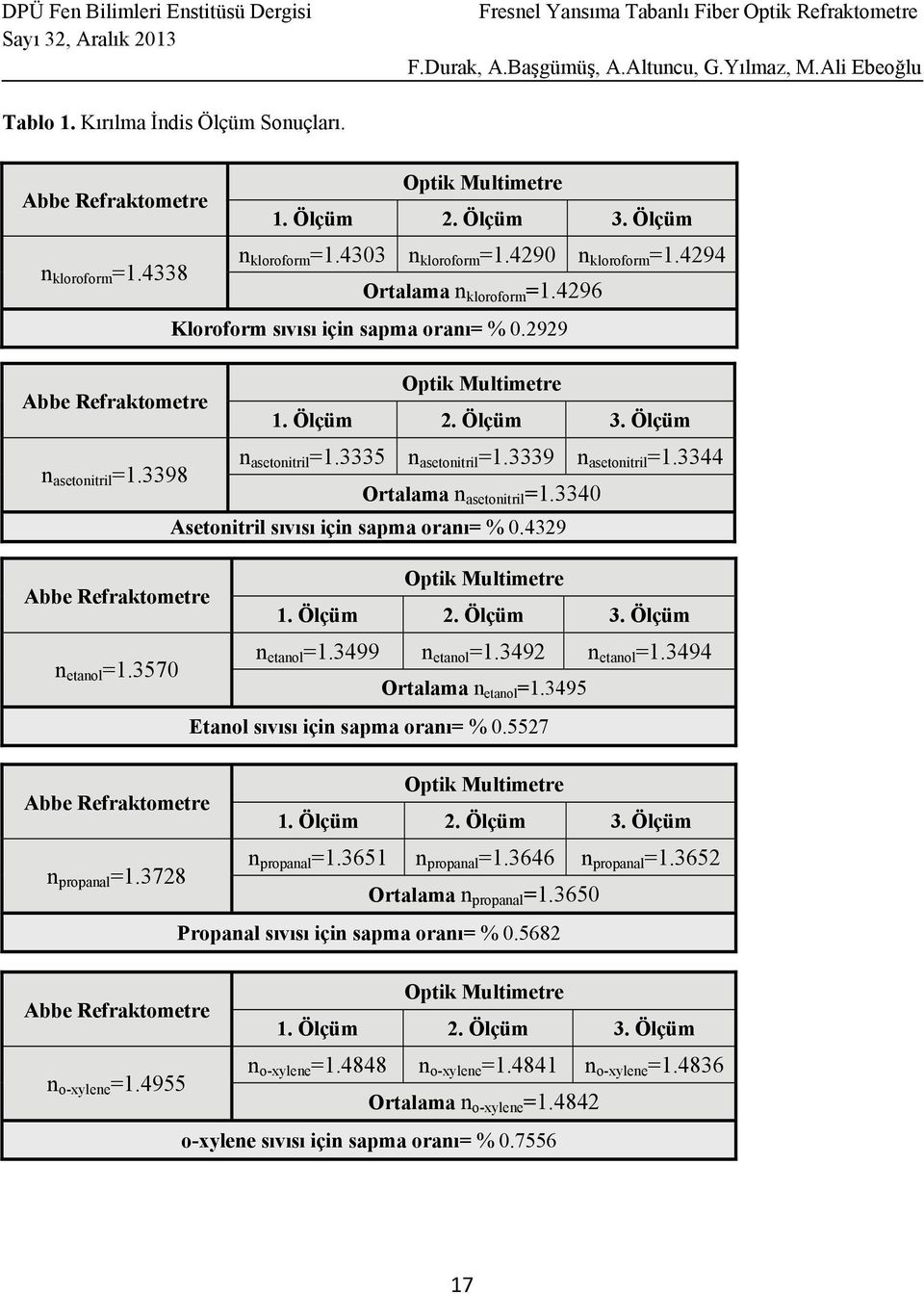 3570 n etanol =1.3499 n etanol =1.3492 n etanol =1.3494 Ortalama n etanol =1.3495 Etanol sıvısı için sapma oranı= % 0.5527 n propanal =1.3728 n propanal =1.3651 n propanal =1.3646 n propanal =1.